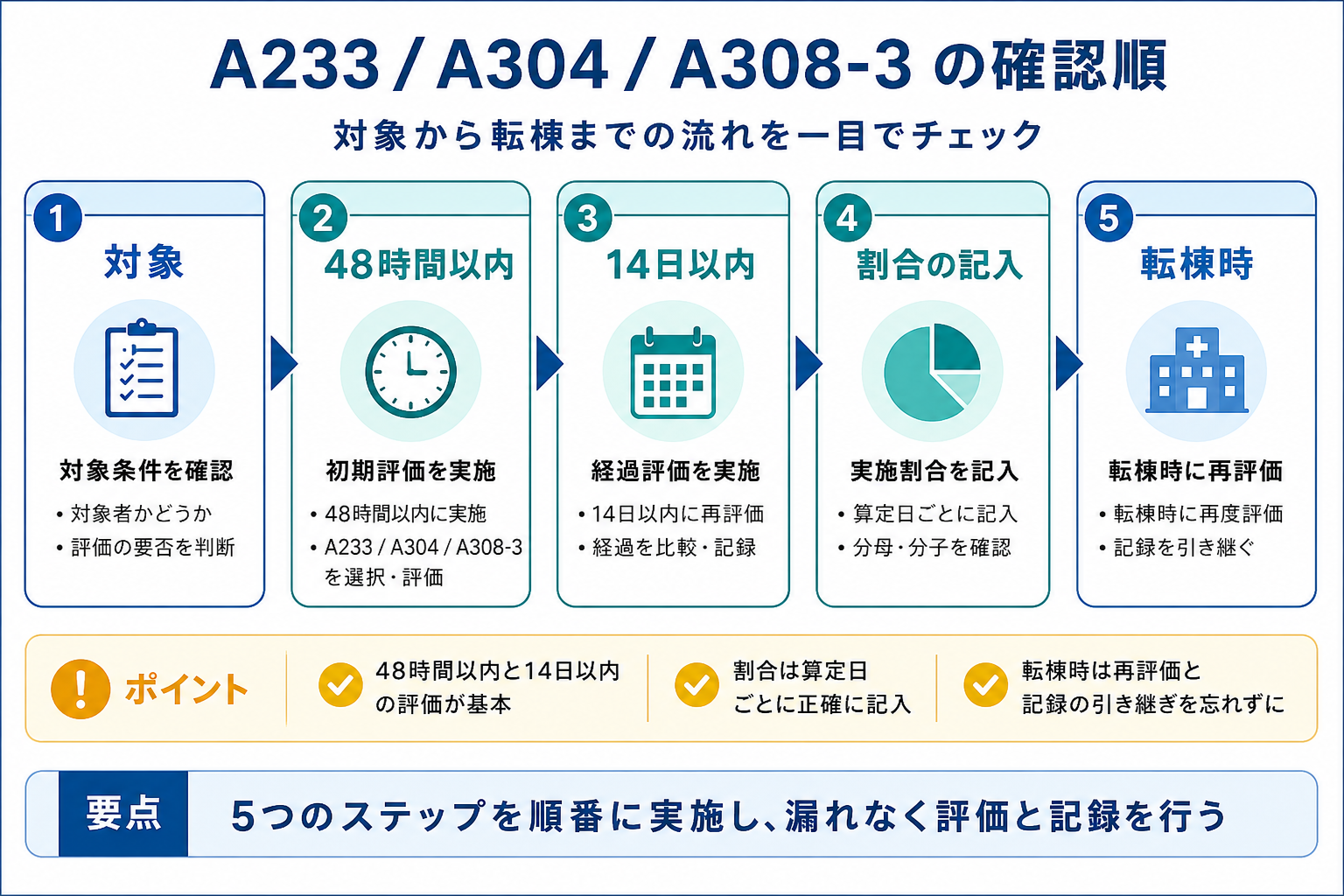 A233・A304・A308-3 の確認順を整理した図版。対象確認、48時間以内評価、14日以内再評価、割合記録、転棟時再評価の流れを示す