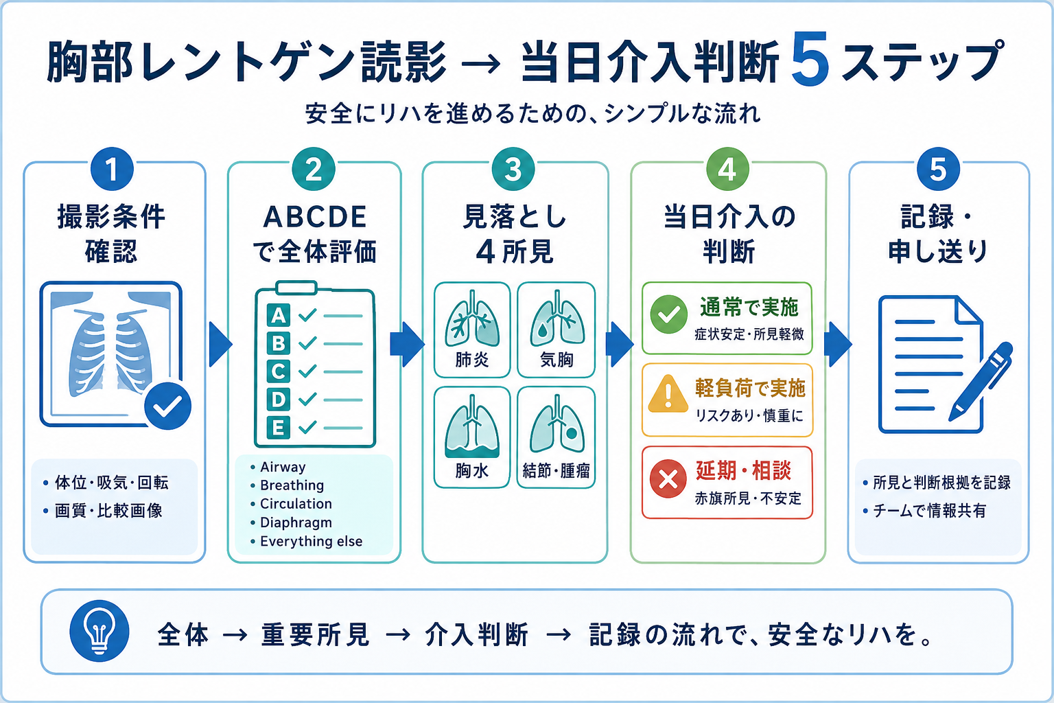 胸部レントゲン読影から当日介入判断までの5ステップ図版