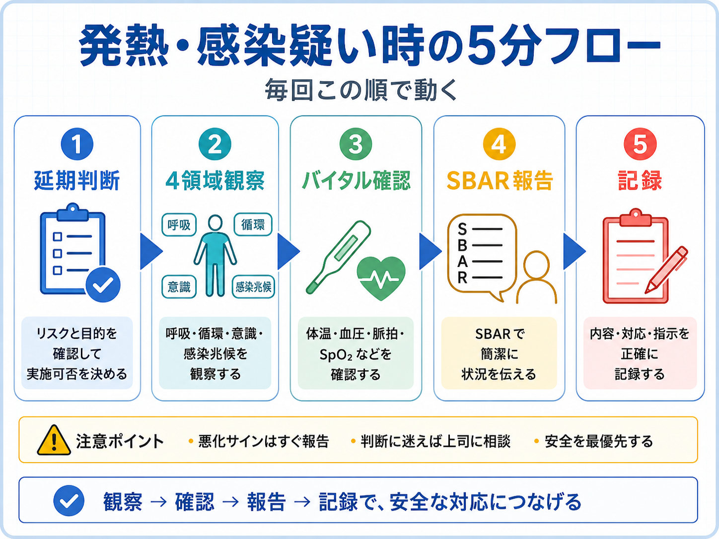 発熱・感染疑い時の 5 分フロー図版