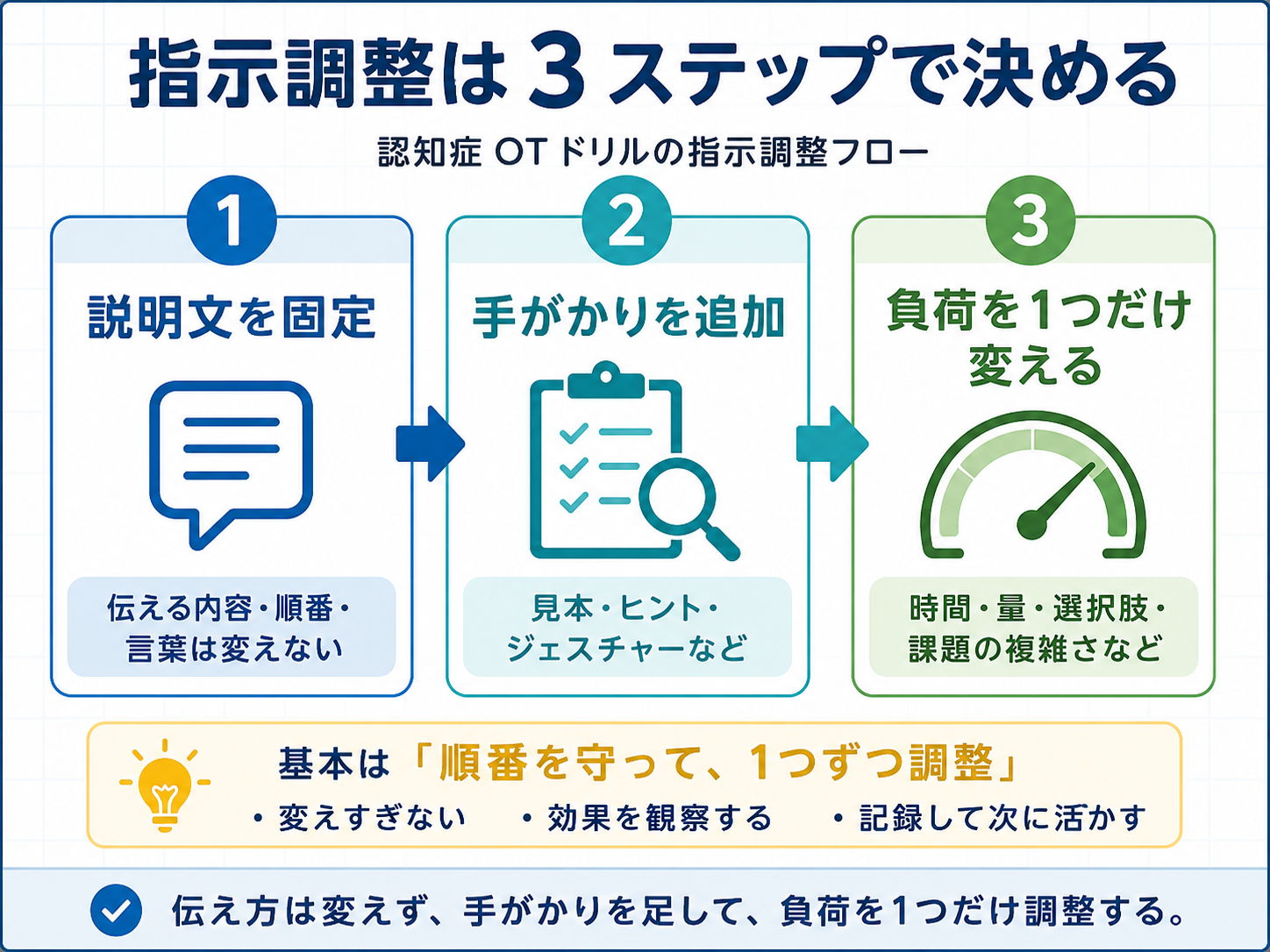 認知症 OT ドリルの指示調整 3 ステップ