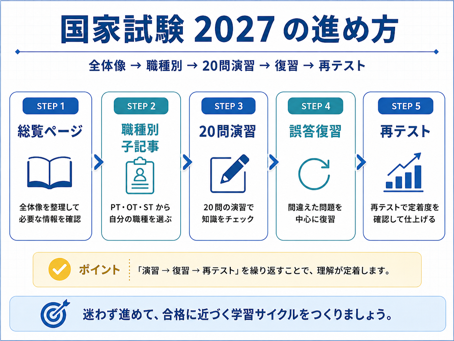 国家試験 2027 の進め方。総覧ページ、職種別子記事、20問演習、誤答復習、再テストの流れ
