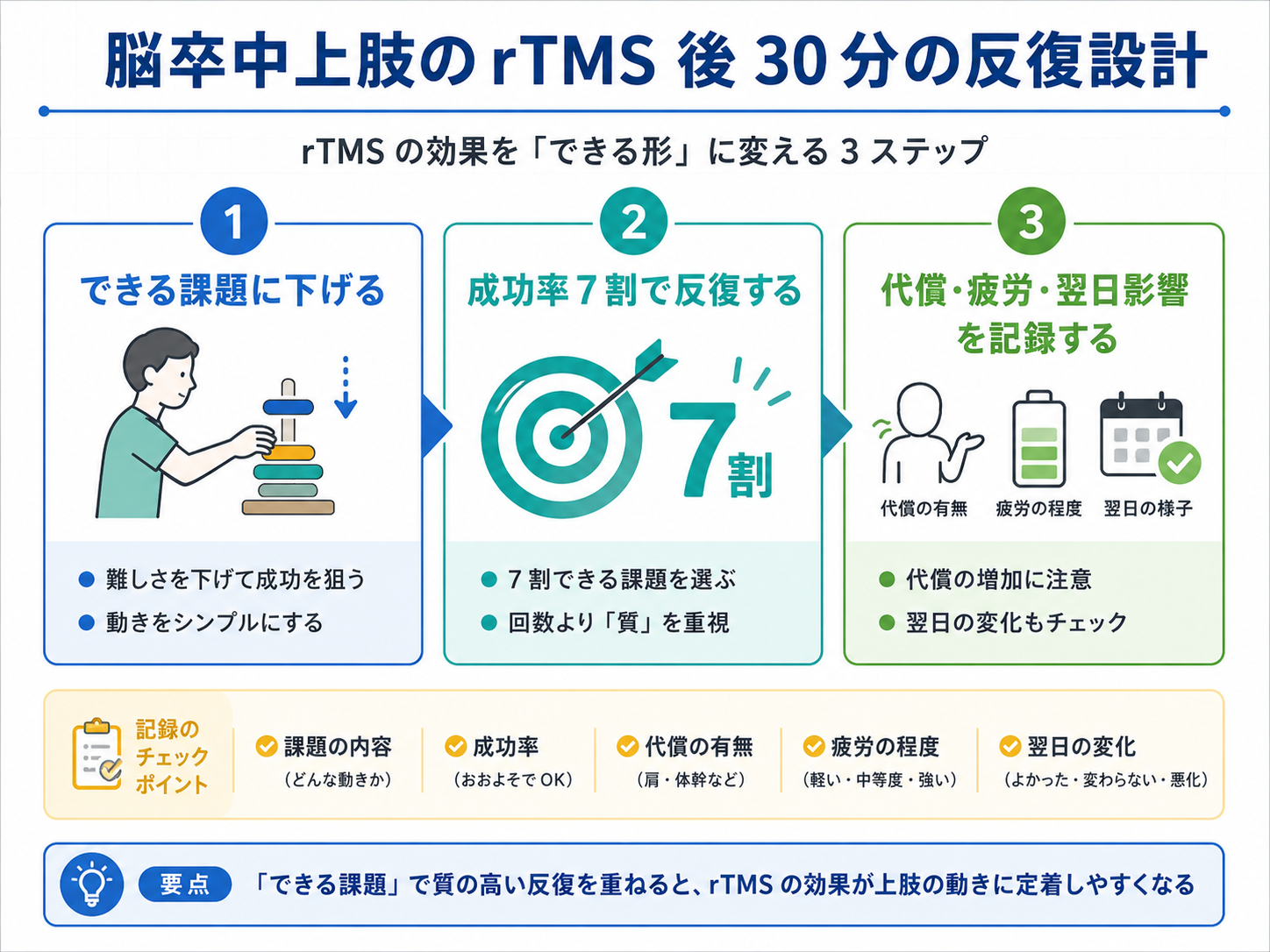 脳卒中上肢 rTMS 後 30 分の反復設計