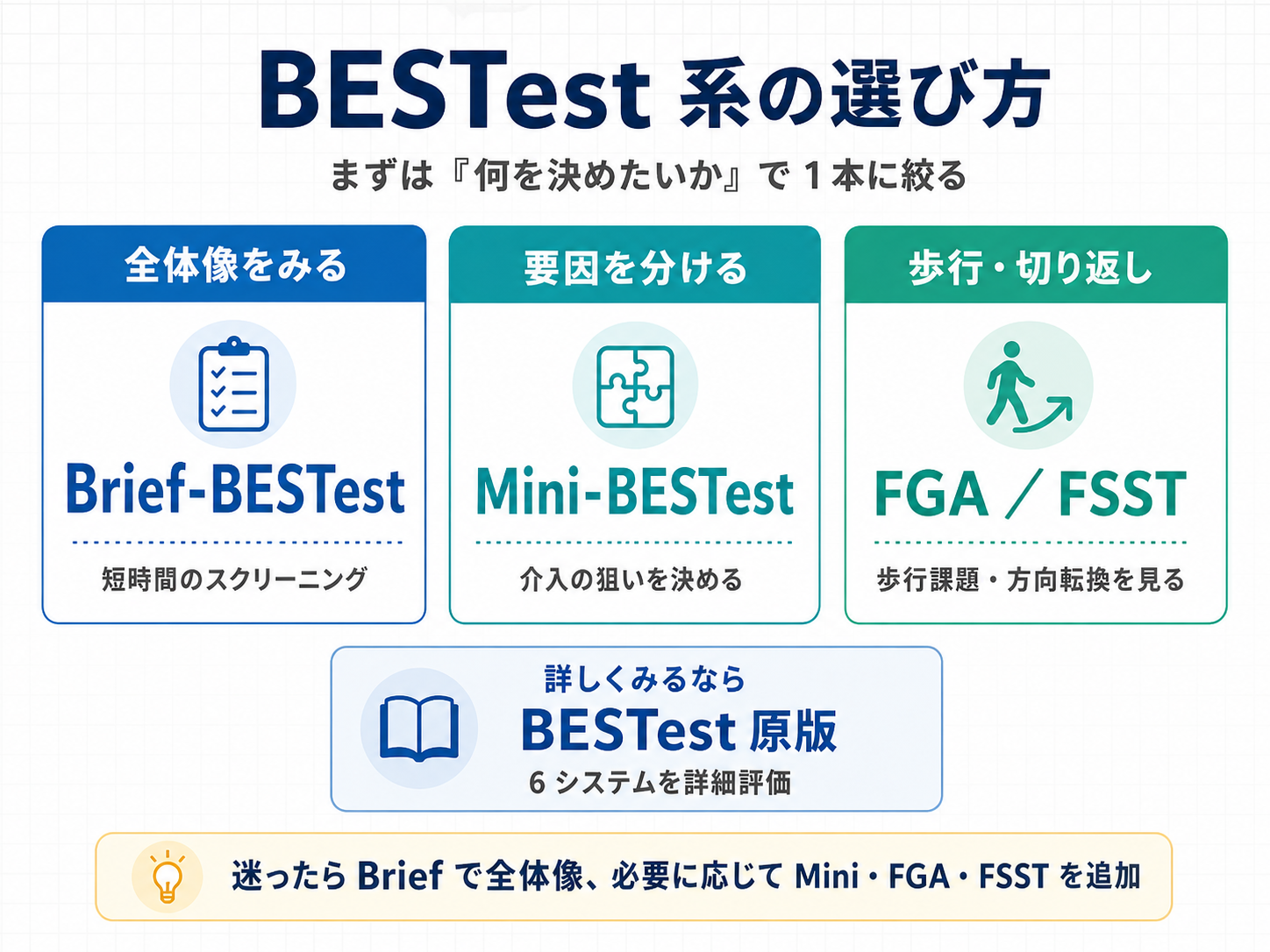 BESTest系の選び方を目的別に整理した図版。全体像を見るならBrief-BESTest、要因を分けるならMini-BESTest、歩行や切り返しを見るならFGAまたはFSST、詳しく見るならBESTest原版を選ぶ流れ。
