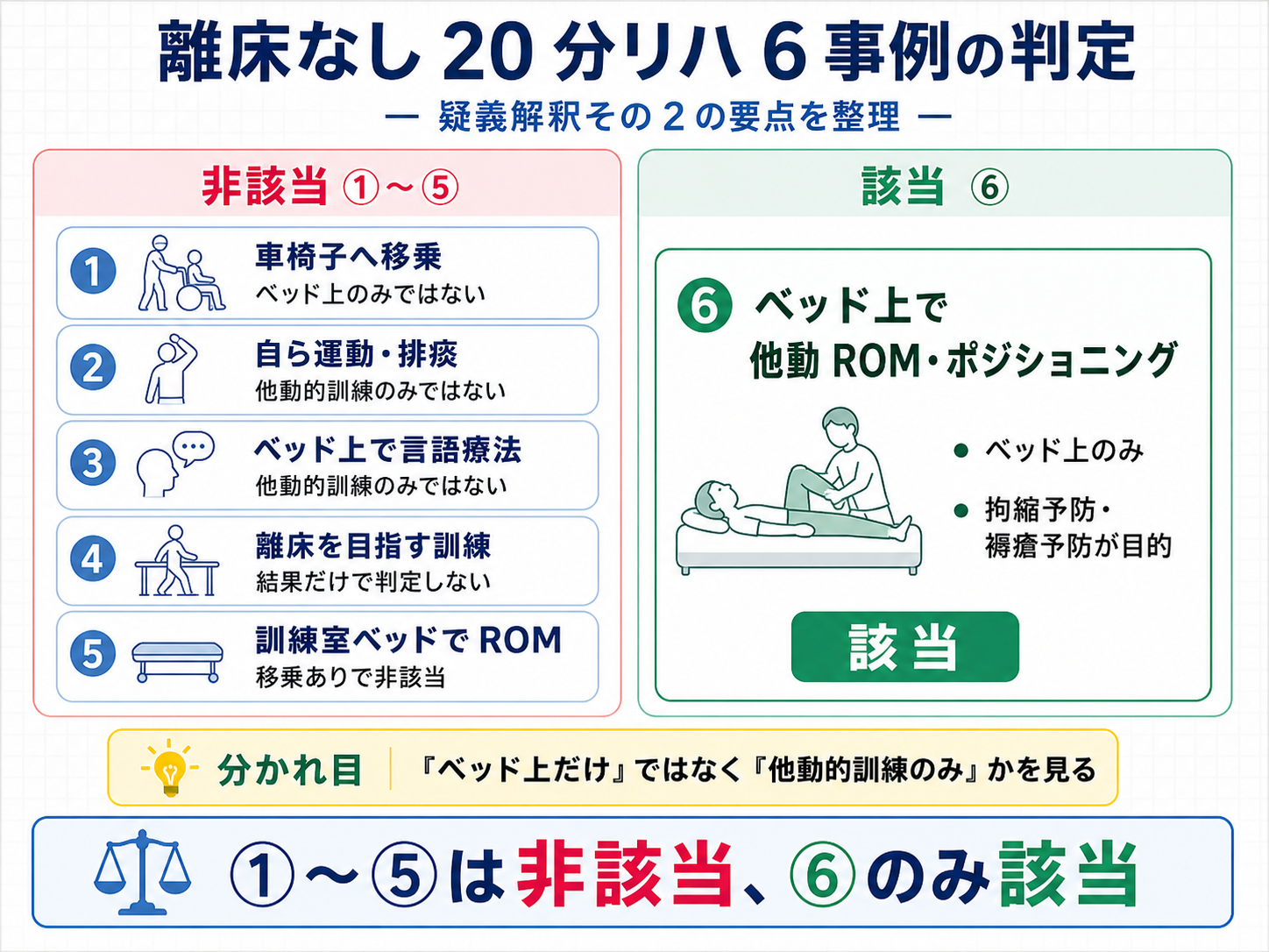 離床なし 20 分リハ算定における疑義解釈その 2 の 6 事例の該当・非該当を整理した図版