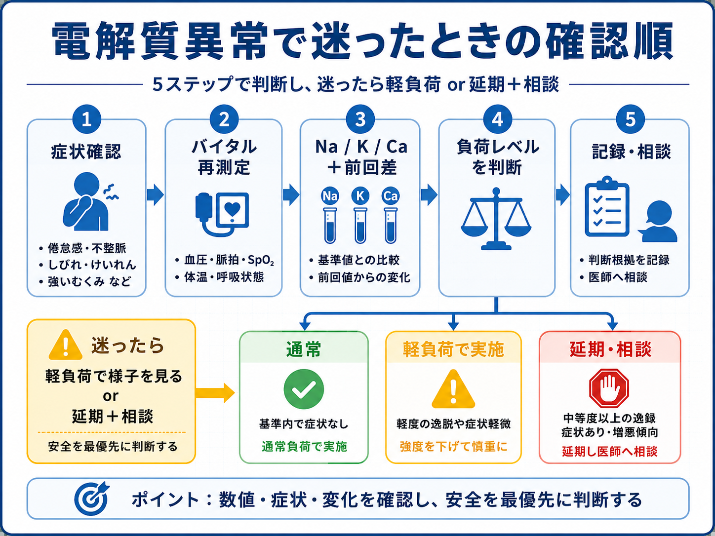 電解質異常で迷ったときの確認順