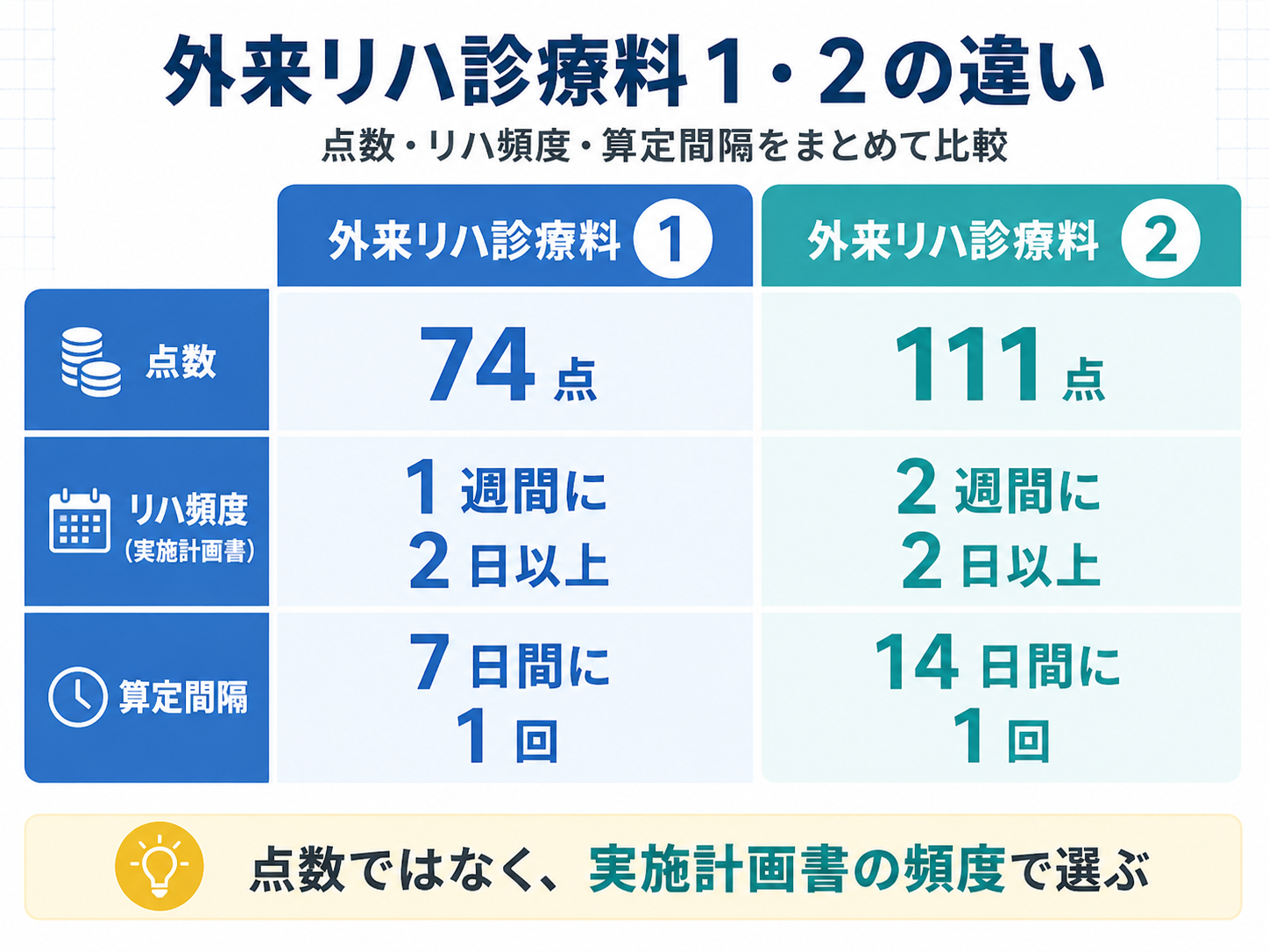 外来リハビリテーション診療料1と2の違いを点数・リハ頻度・算定間隔で比較した図版