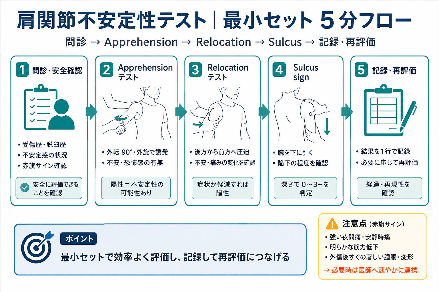 肩関節不安定性テストの最小セット5分フロー。問診、安全確認、Apprehension、Relocation、Sulcus、記録・再評価の流れを示した図版