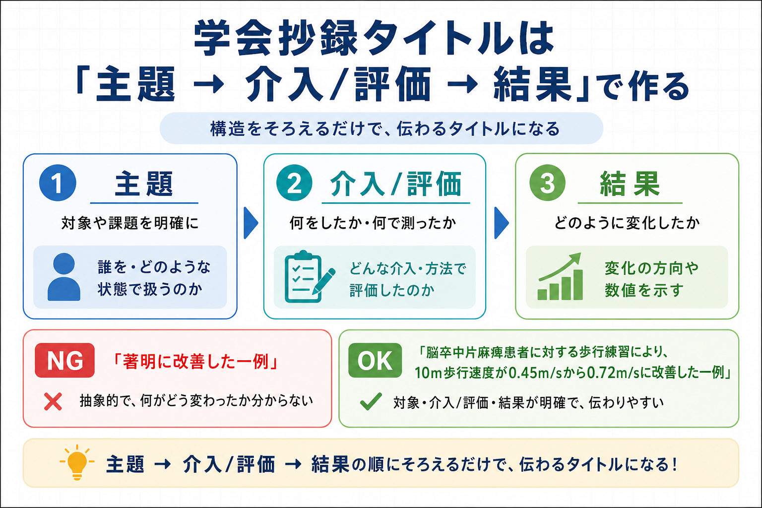 学会抄録タイトルを主題、介入または評価、結果の順で作る流れを示した図版