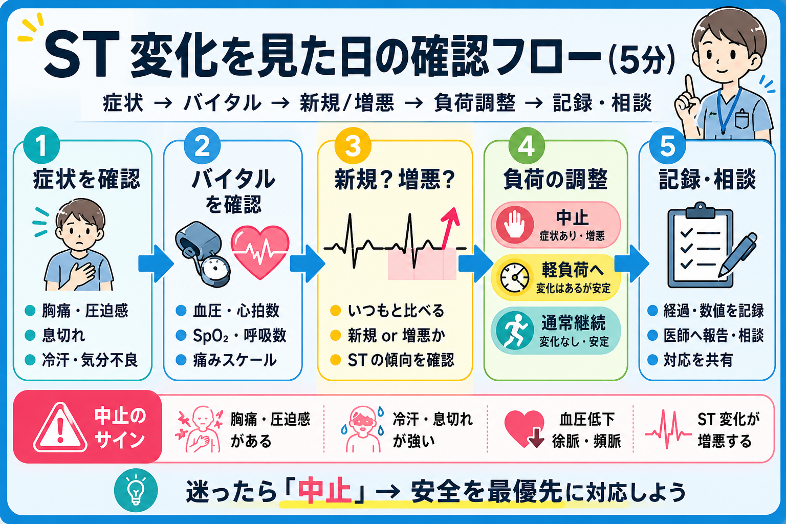ST変化を見た日の確認フローと中止判断の整理図