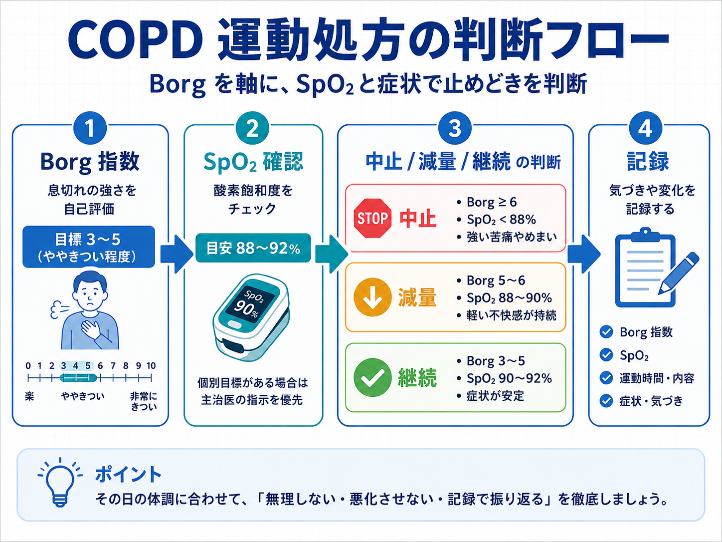 COPD 運動処方の判断フロー（Borg・SpO2・中止基準・記録）
