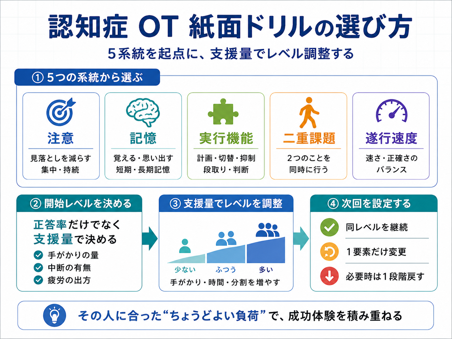 認知症 OT 紙面ドリルの選び方とレベル調整