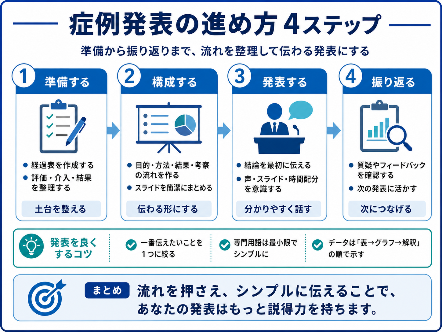 症例発表の経過整理フロー図版