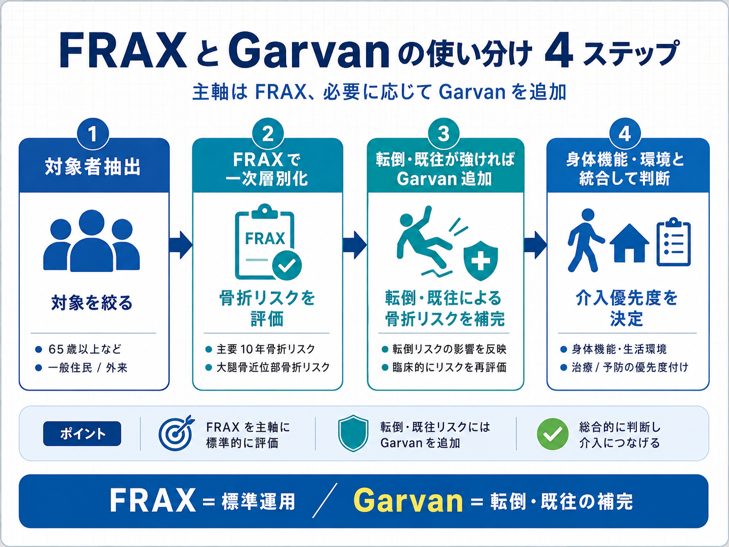 FRAX と Garvan の使い分け 4 ステップ