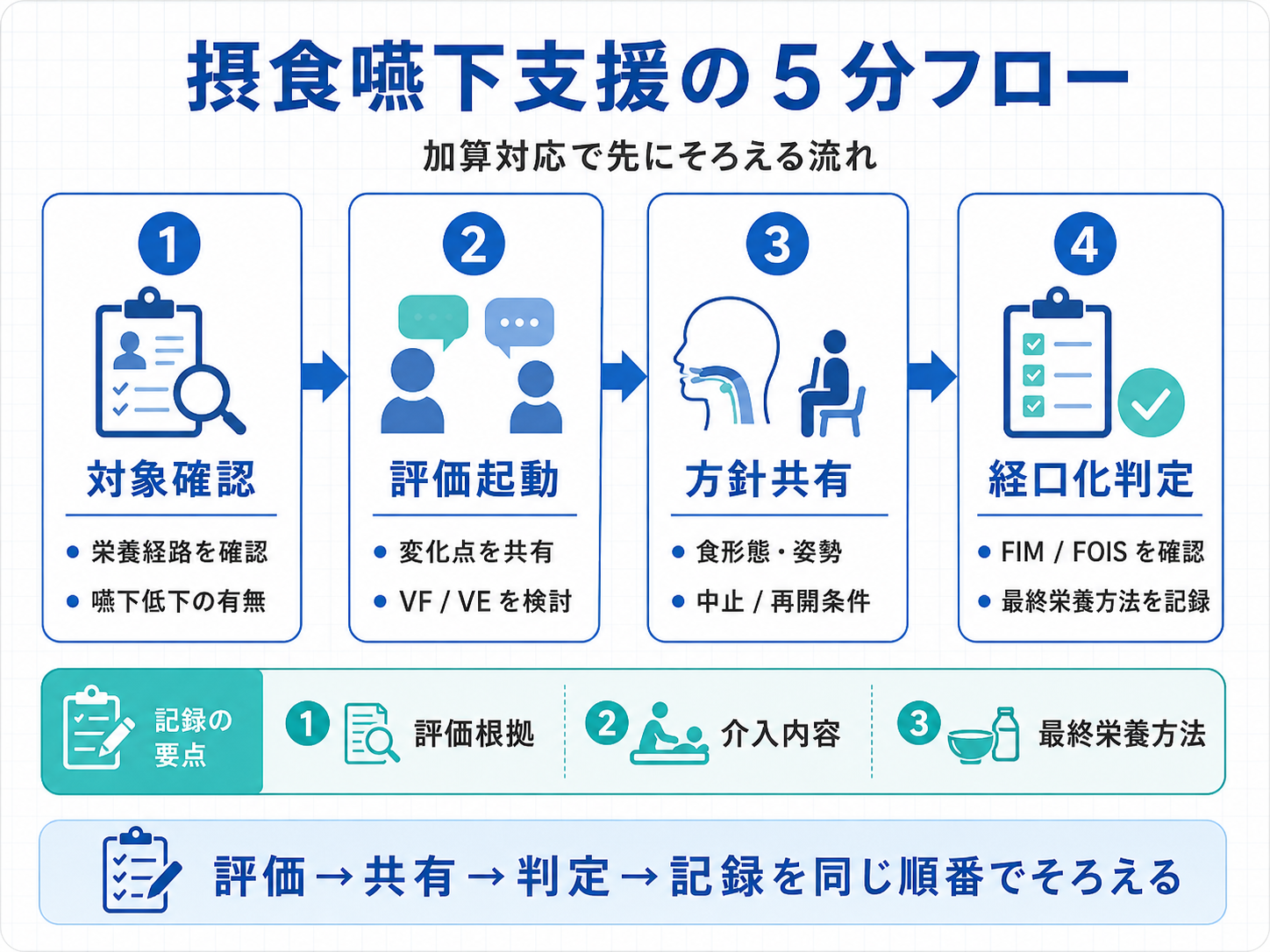 摂食嚥下支援の 5 分フロー。対象確認、評価起動、方針共有、経口化判定、記録の要点を整理した図版