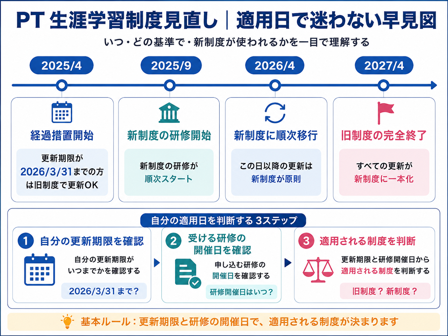PT 生涯学習制度見直しの適用日早見図