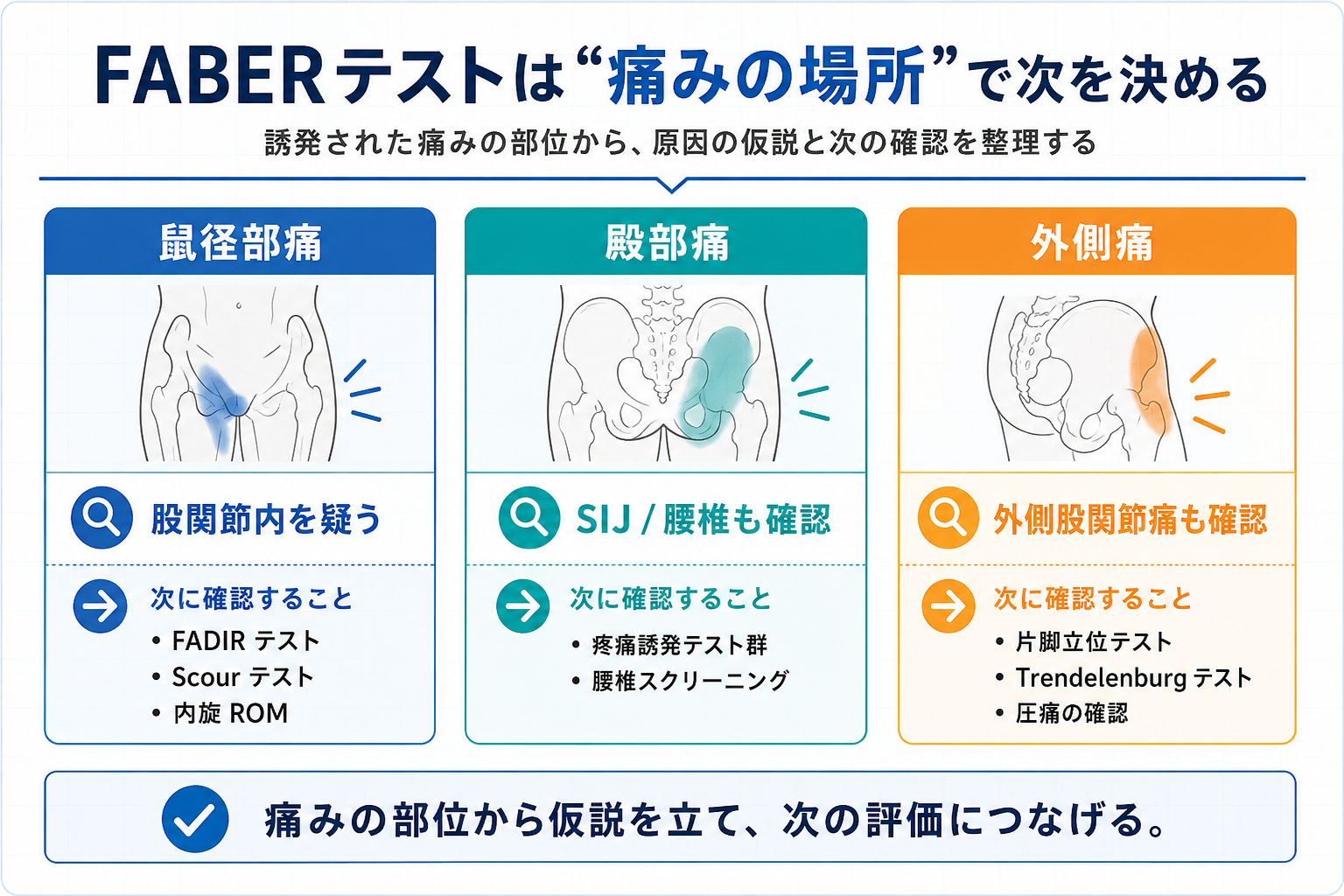 FABER テストの痛み部位別に鼠径部痛・殿部痛・外側痛から次の評価を整理した図版