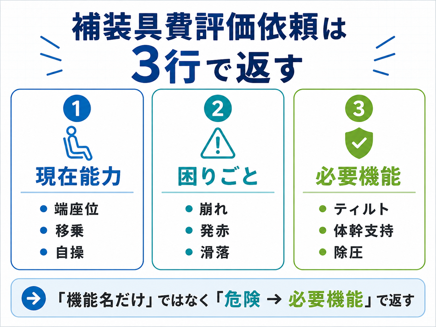 補装具費評価依頼は3行で返す図版