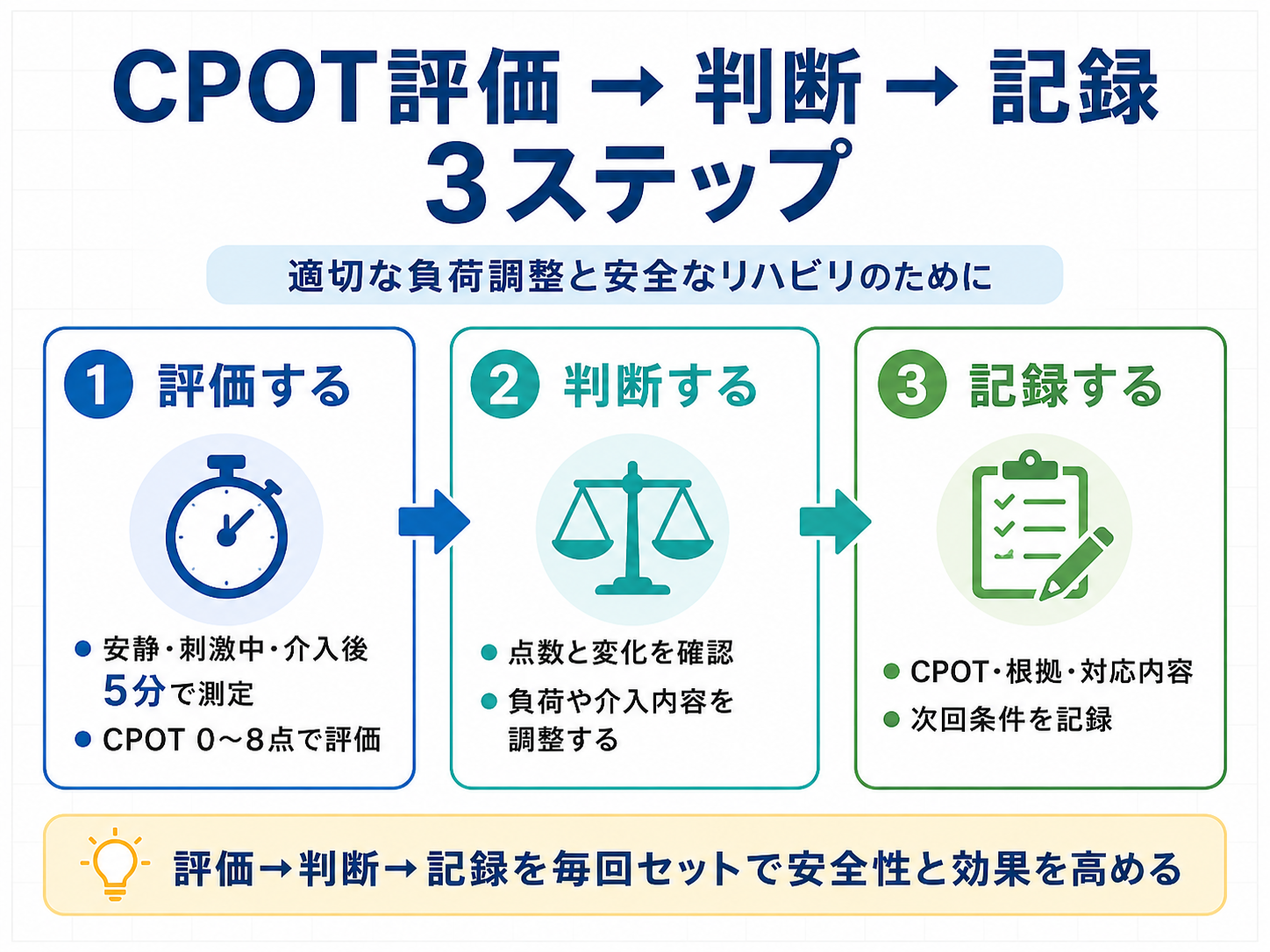 CPOT 評価&rarr;判断&rarr;記録 3ステップ