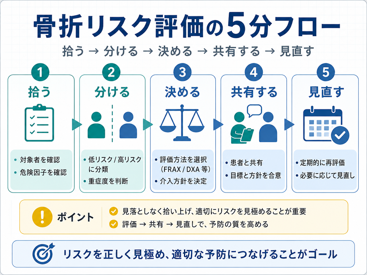 骨折リスク評価の5分フロー