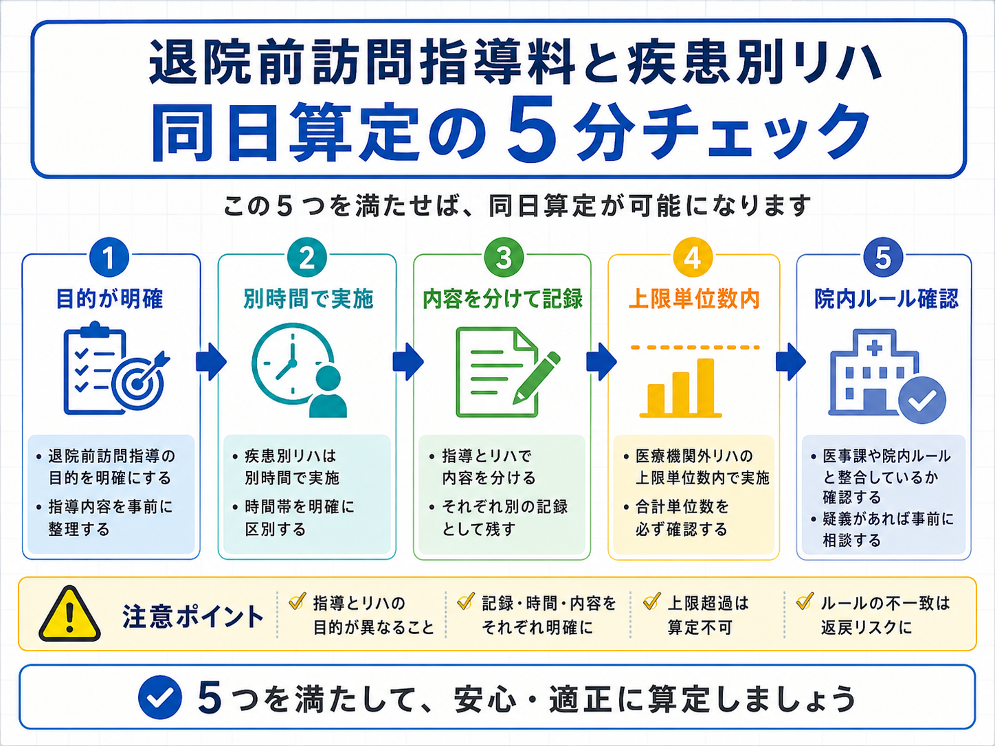 退院前訪問指導料と疾患別リハの同日算定 5 分チェック図版