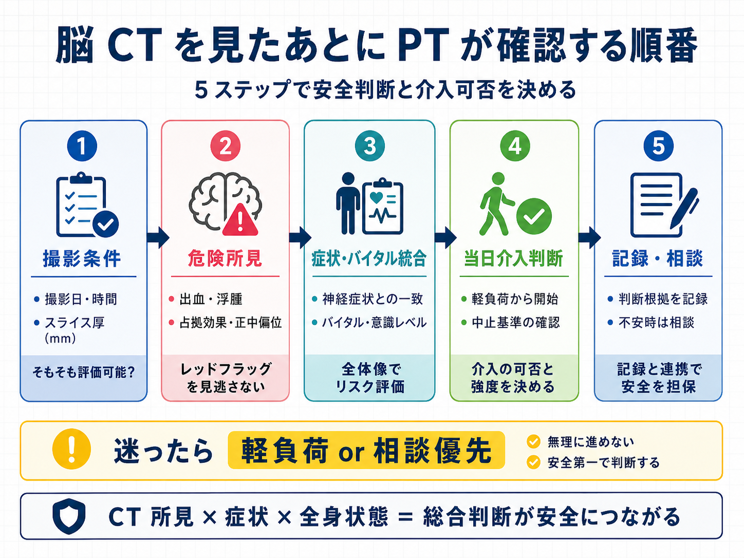 脳 CT を見たあとに PT が確認する順番を整理した 5 ステップフロー図