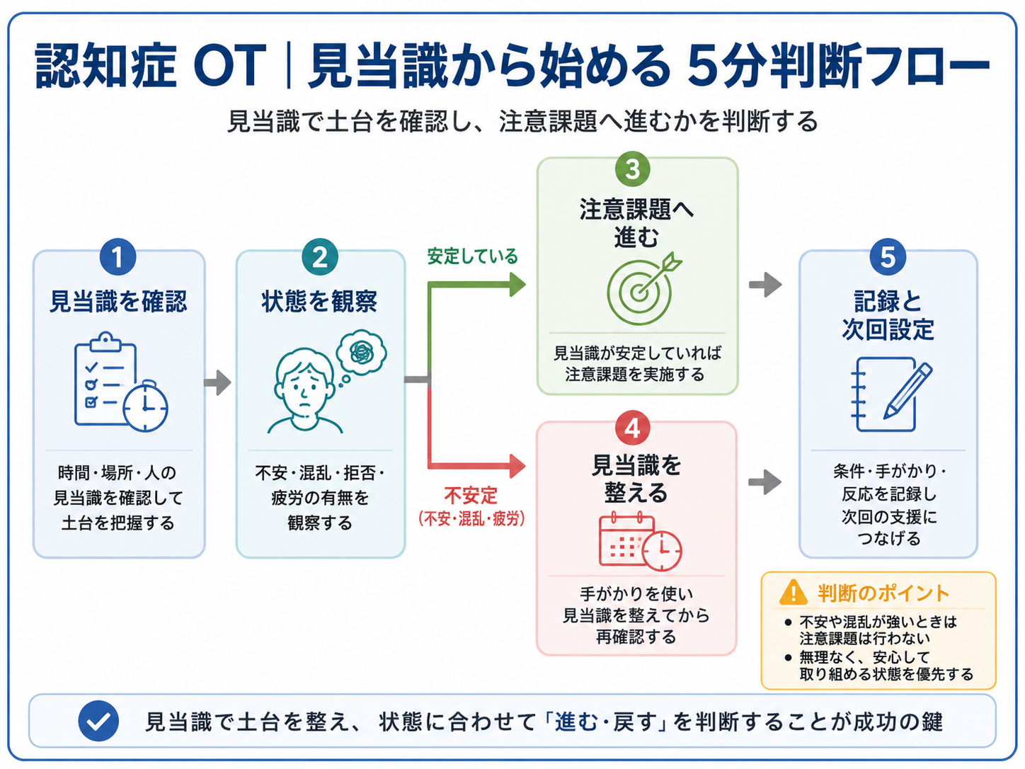 認知症 OT における見当識から始める 5 分判断フロー