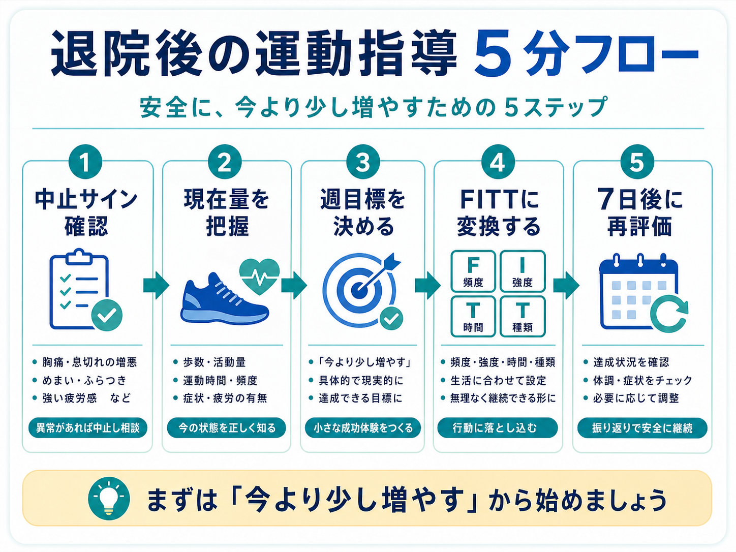 退院後の運動指導 5 分フロー。中止サイン確認、現在量の把握、週目標、FITT、7 日後の再評価を整理した図版
