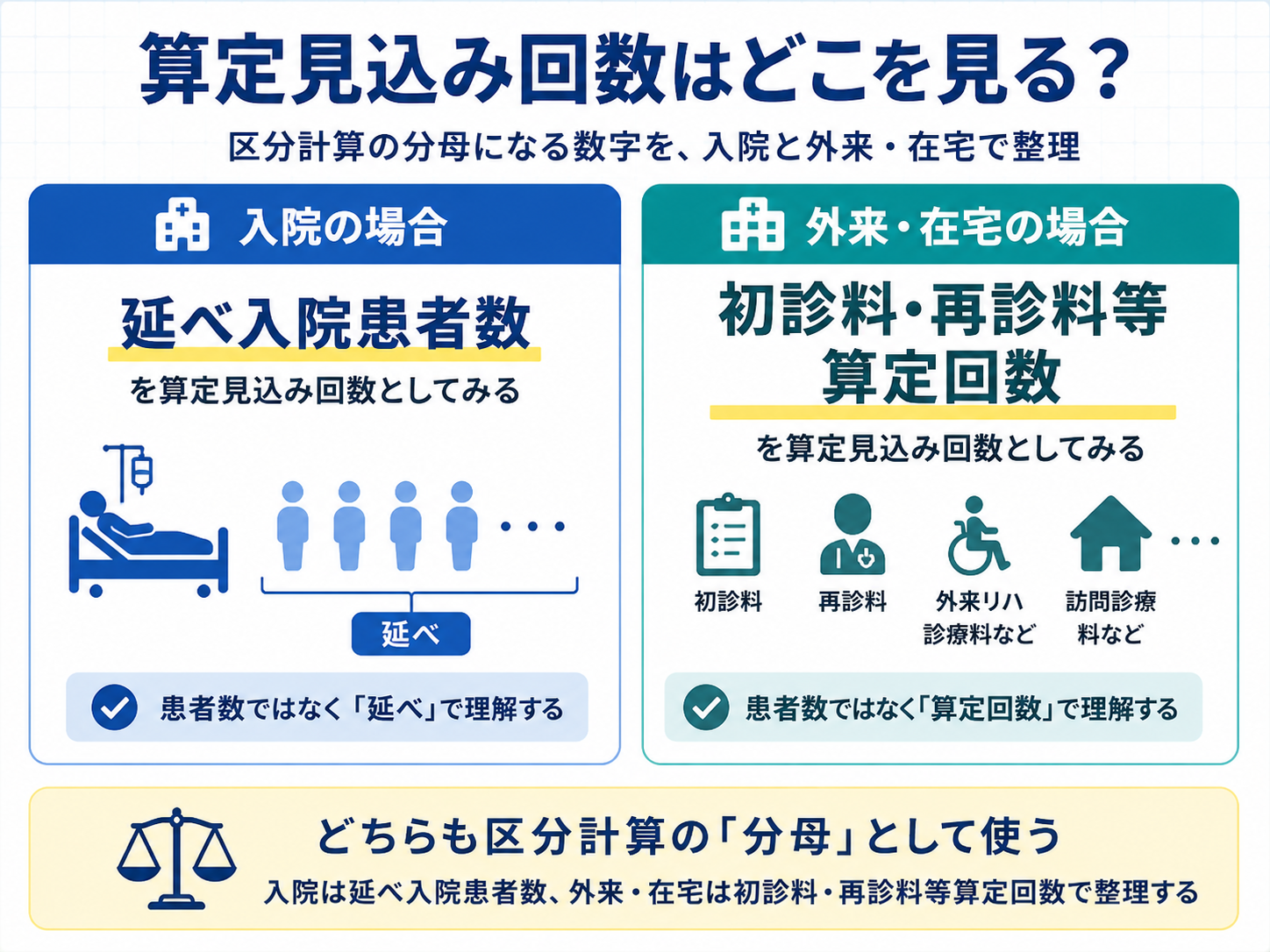 算定見込み回数を入院と外来・在宅で整理した比較図版