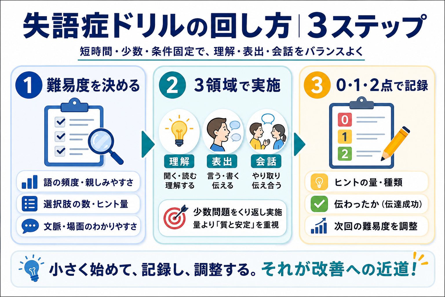 失語症ドリルの回し方3ステップ
