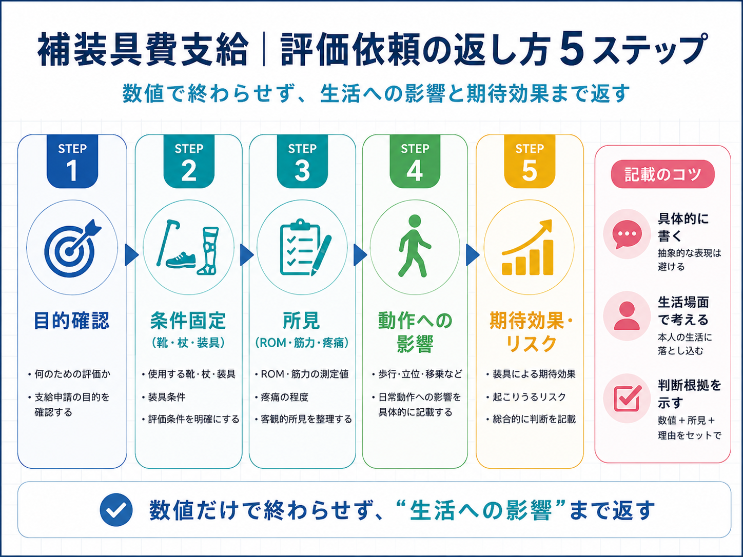補装具費支給の評価依頼で、確認事項・最小セット・差戻し回避ポイントを整理した図版