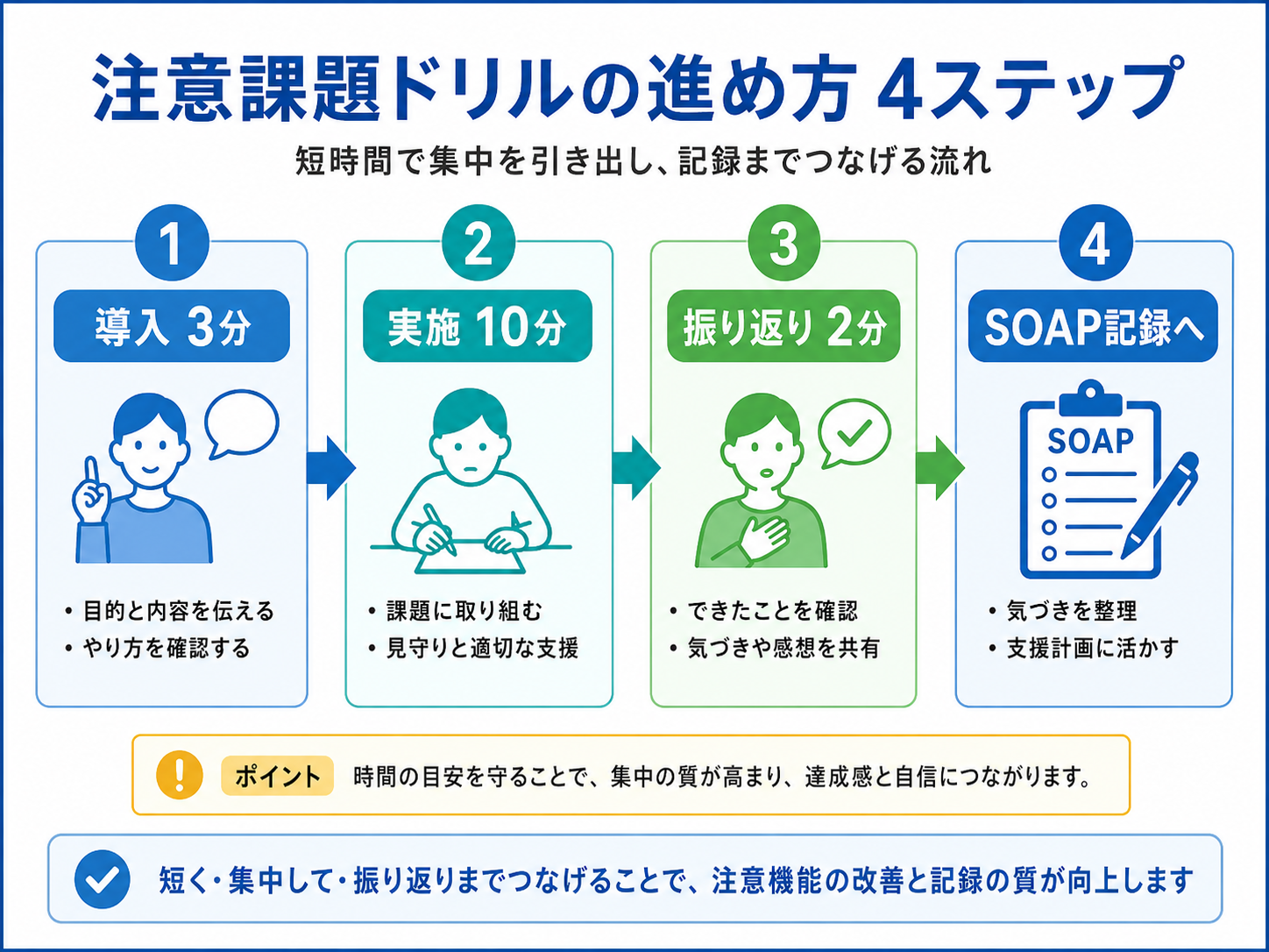 認知症の注意課題ドリルの進め方 4 ステップ