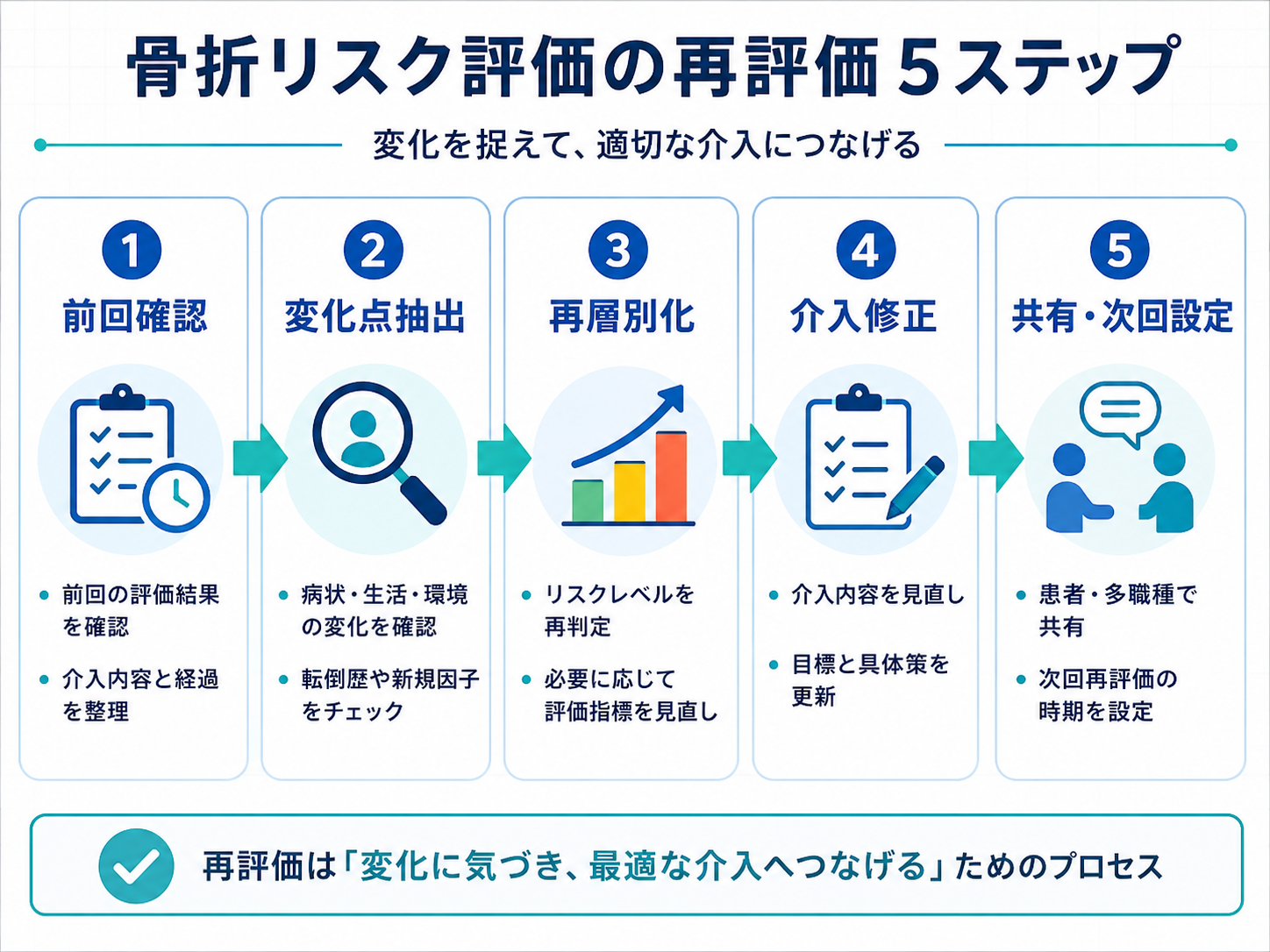 骨折リスク評価の再評価5ステップ