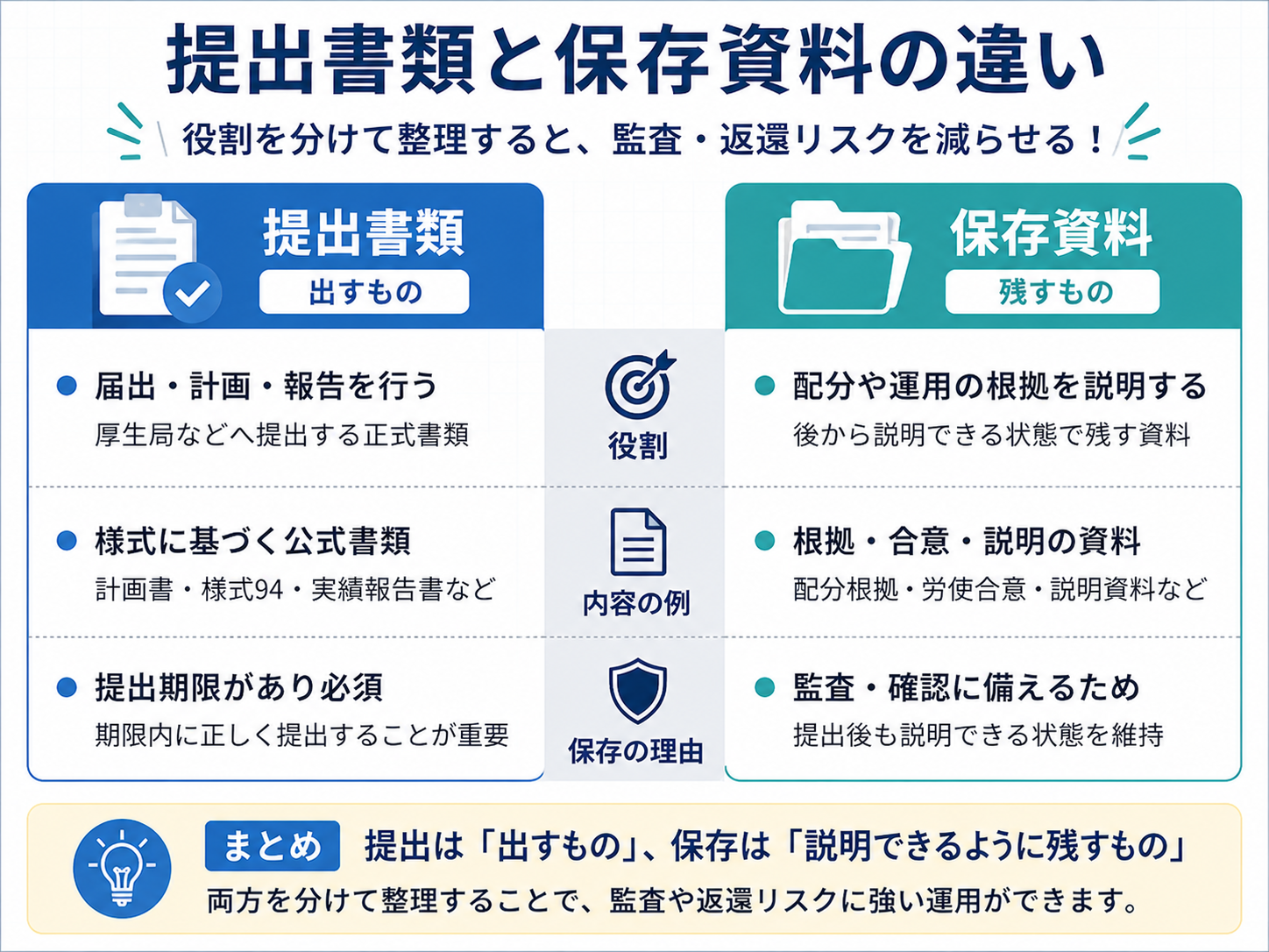 提出書類と保存資料の違いを整理した図版