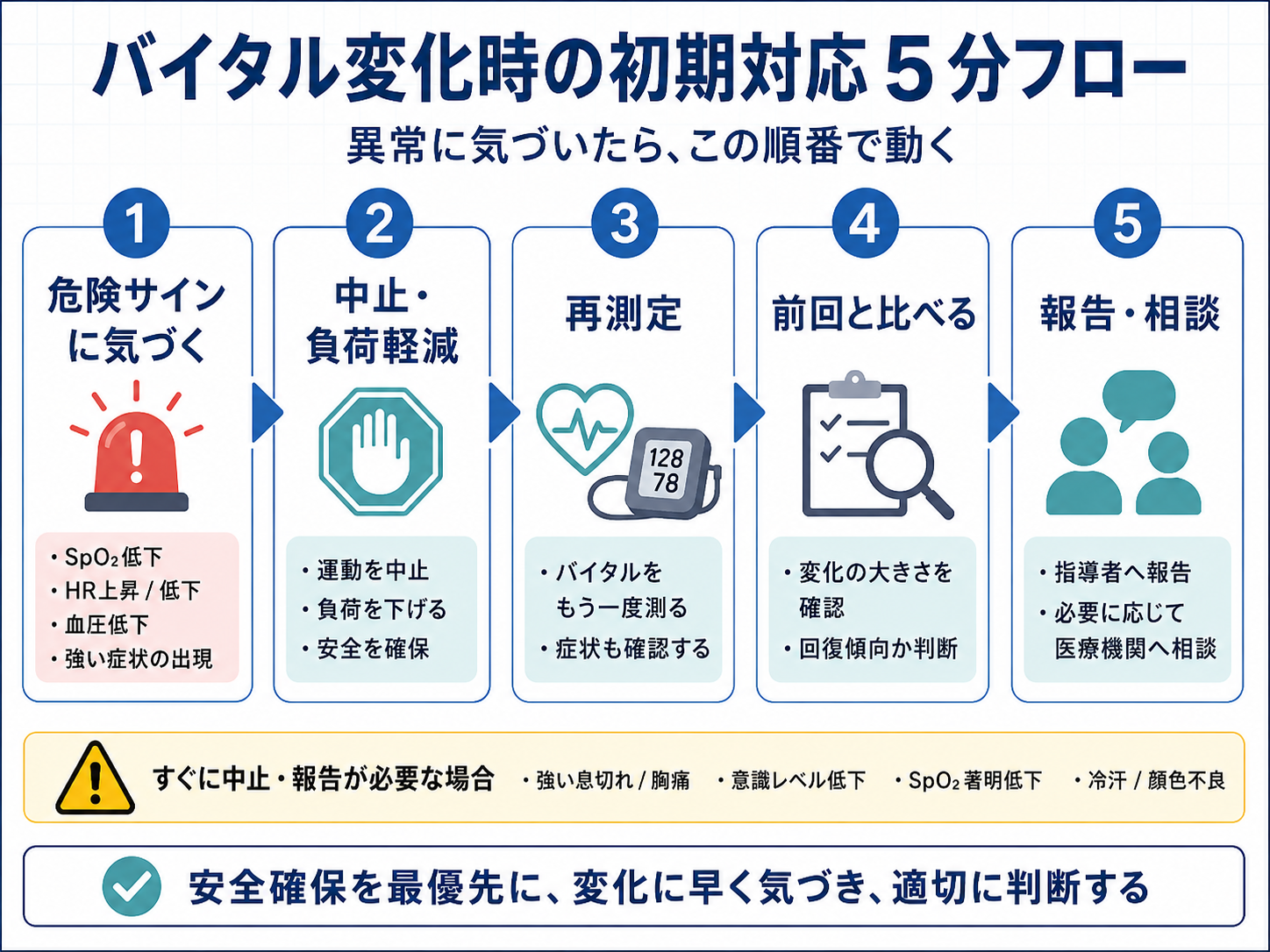 バイタル変化時の初期対応 5 分フロー