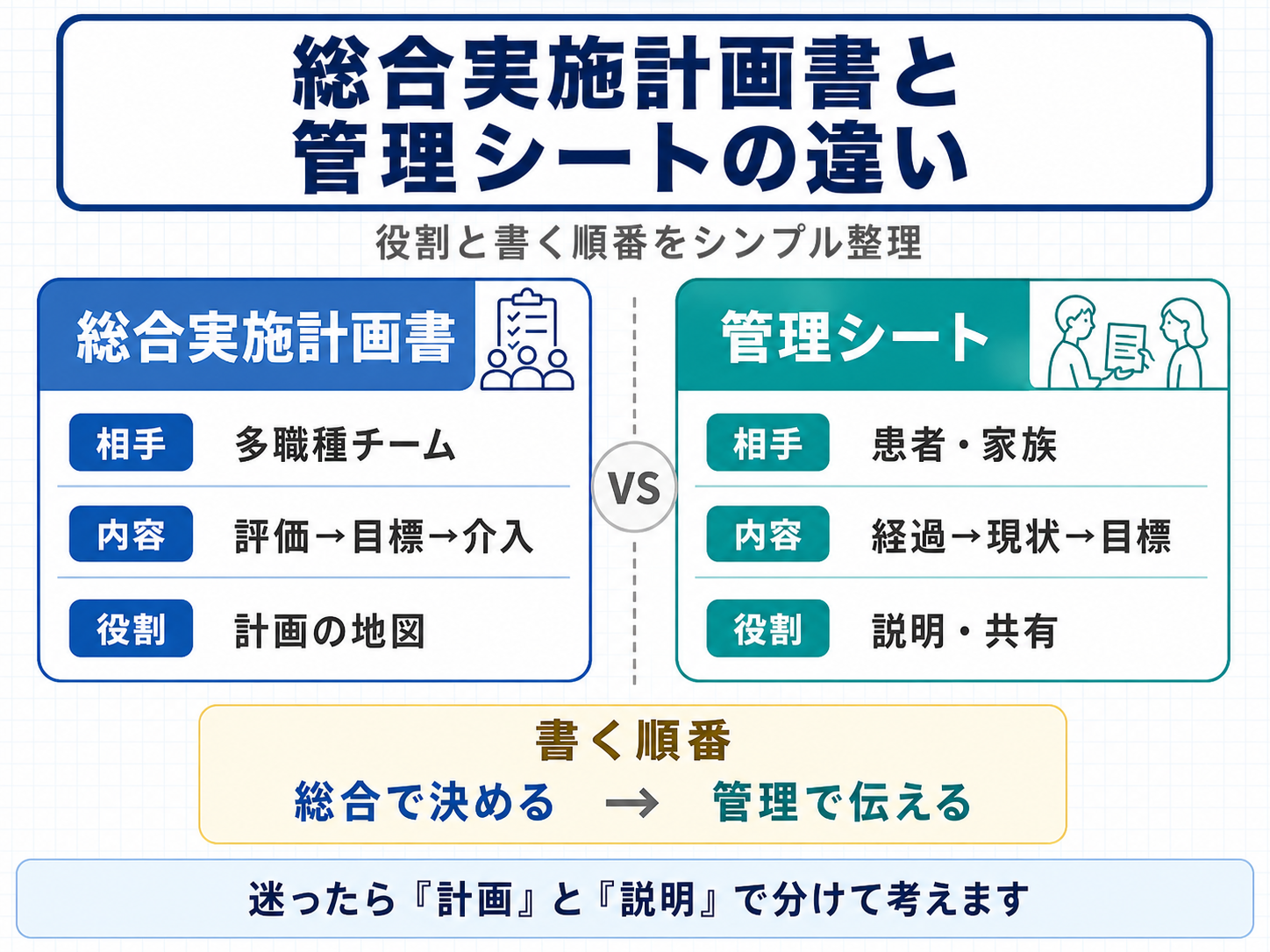 総合実施計画書と管理シートの違いを、読み手・内容・役割・書く順番で比較した図版
