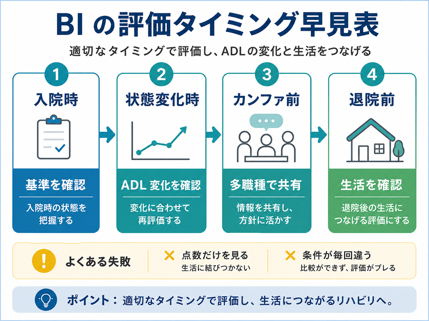 BI の評価タイミング早見表