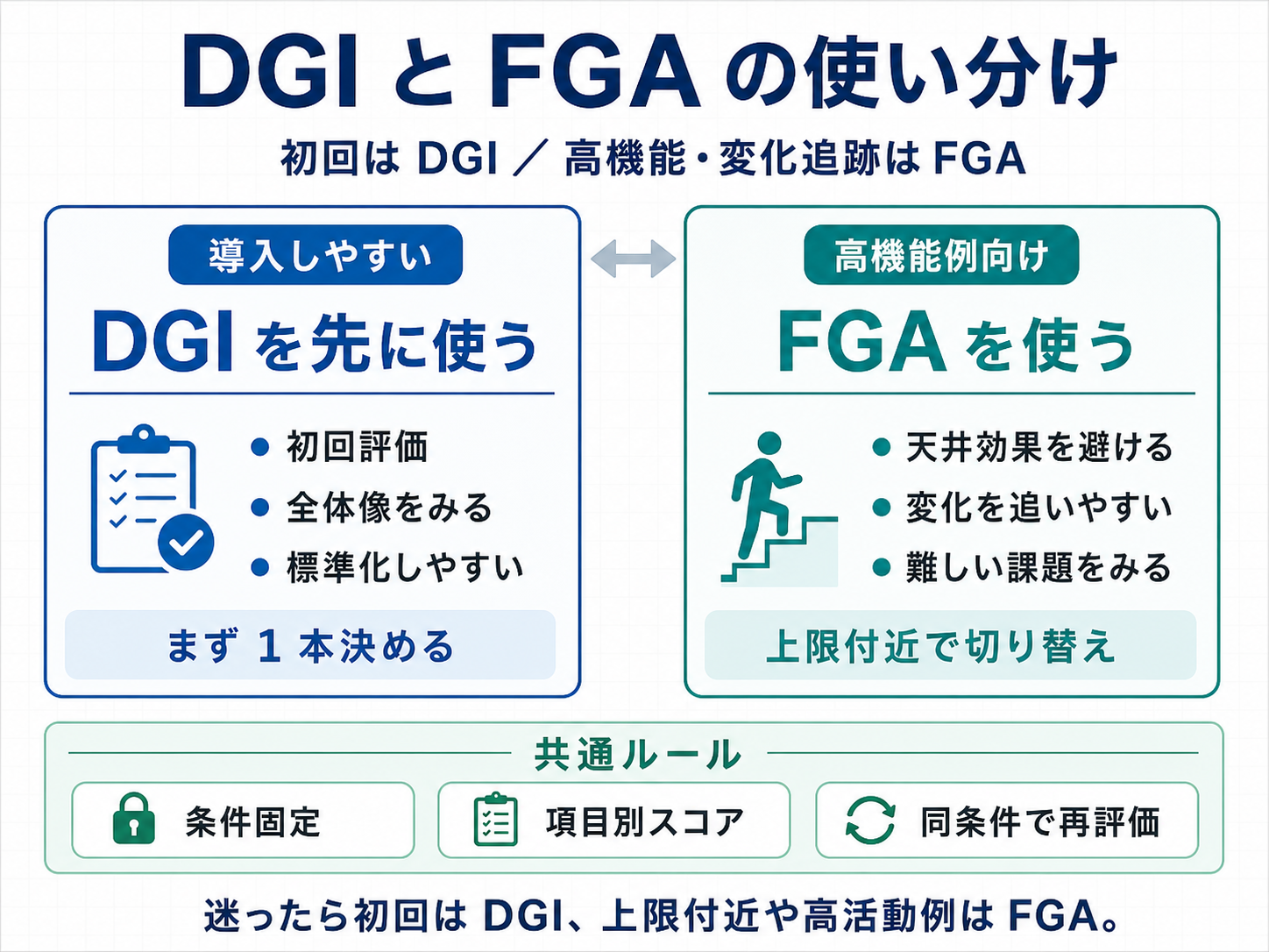 DGI と FGA の使い分け早見。初回評価や標準化では DGI を先に使い、高機能例や変化追跡では FGA を使う。条件固定、項目別スコア、同条件で再評価する共通ルールを示した図。