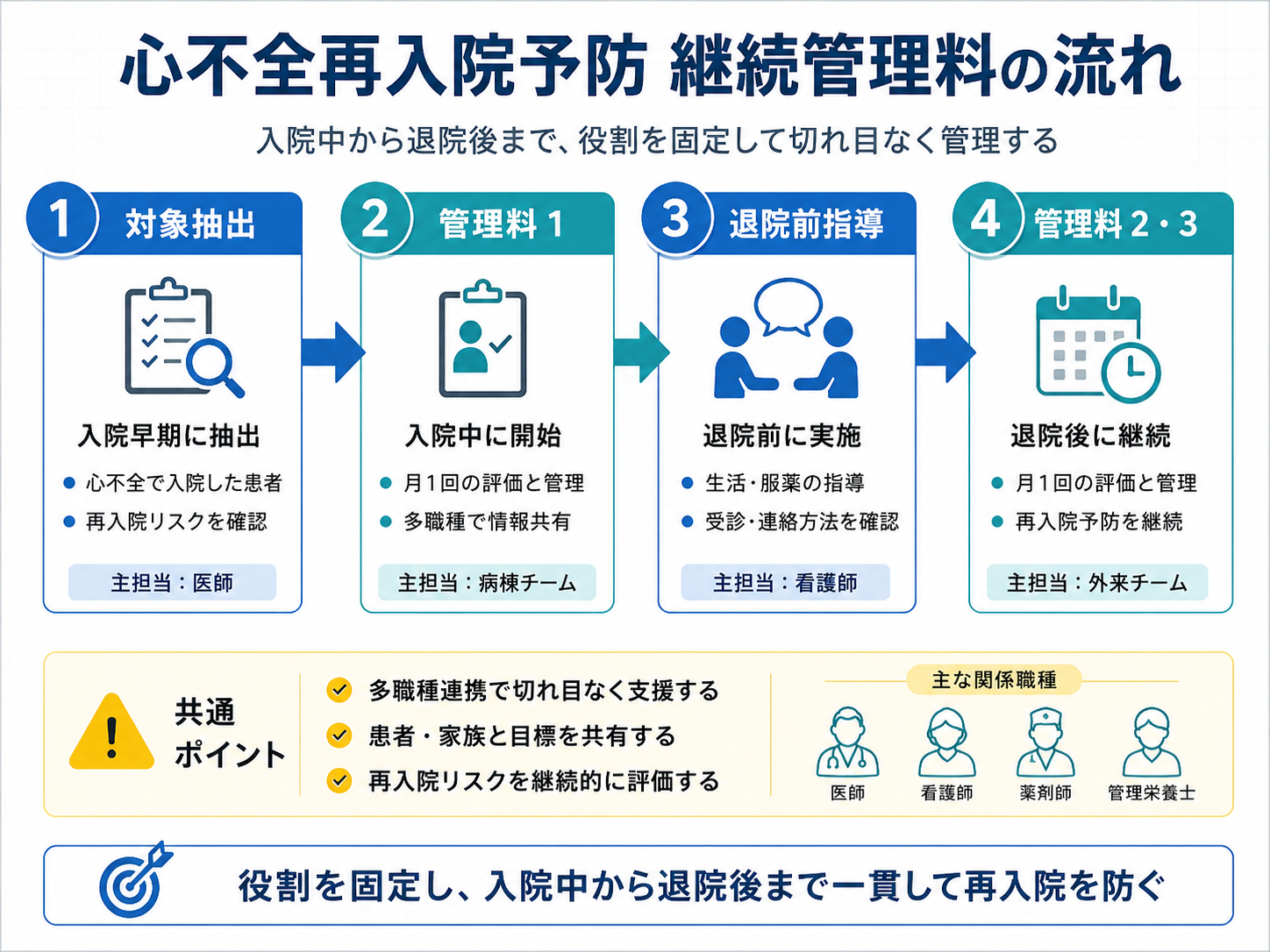 心不全再入院予防継続管理料の運用フロー図版