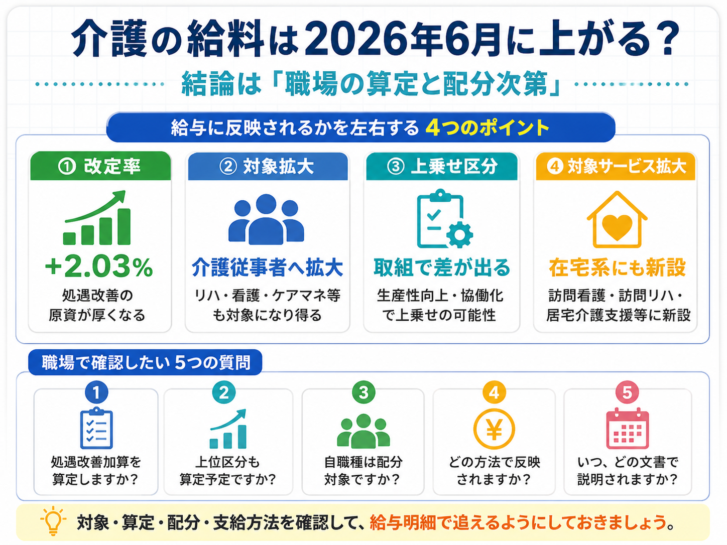 2026年6月の介護賃上げで給与反映を確認するポイント整理図