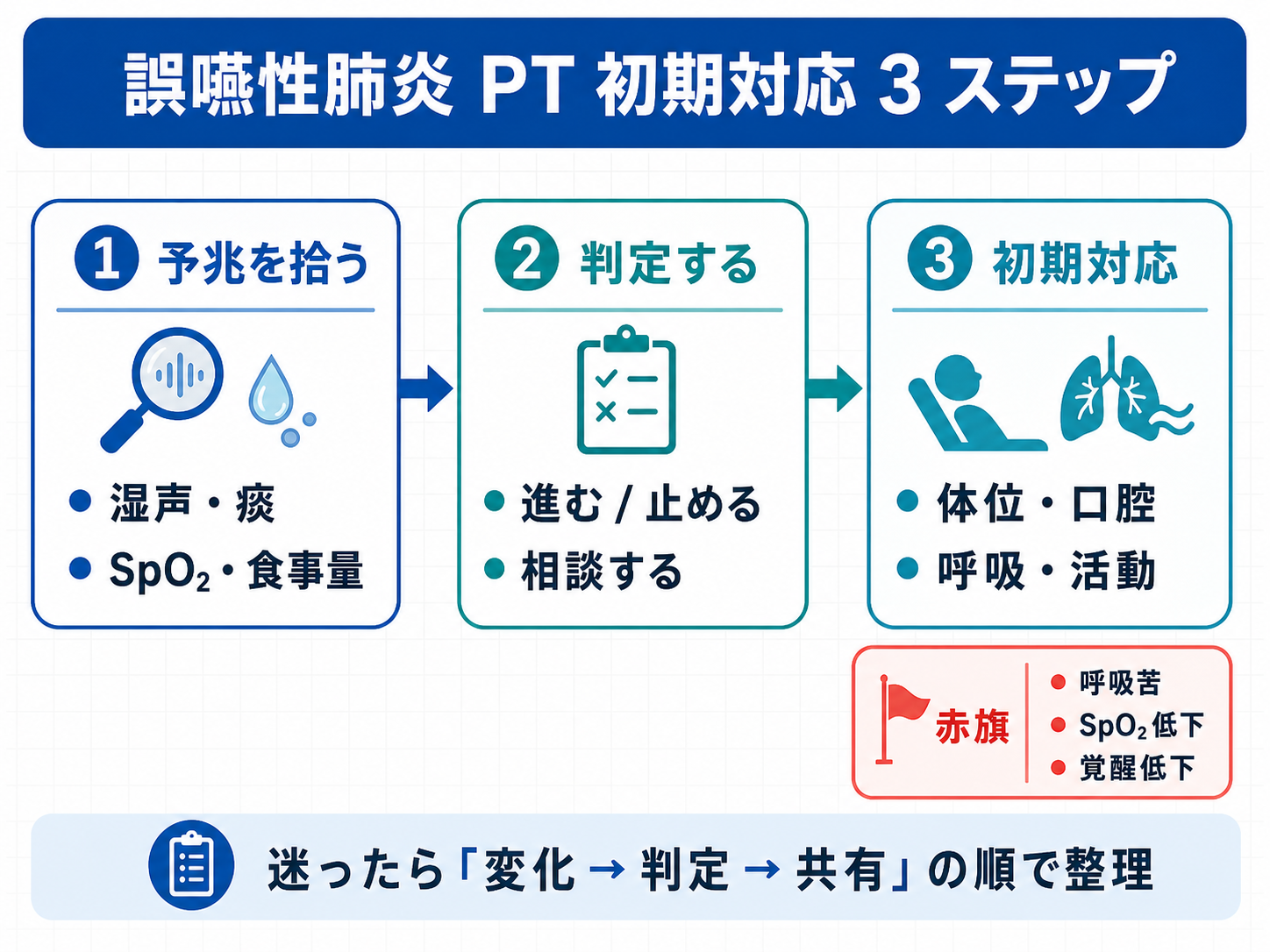 誤嚥性肺炎 PT 初期対応 3 ステップの図解