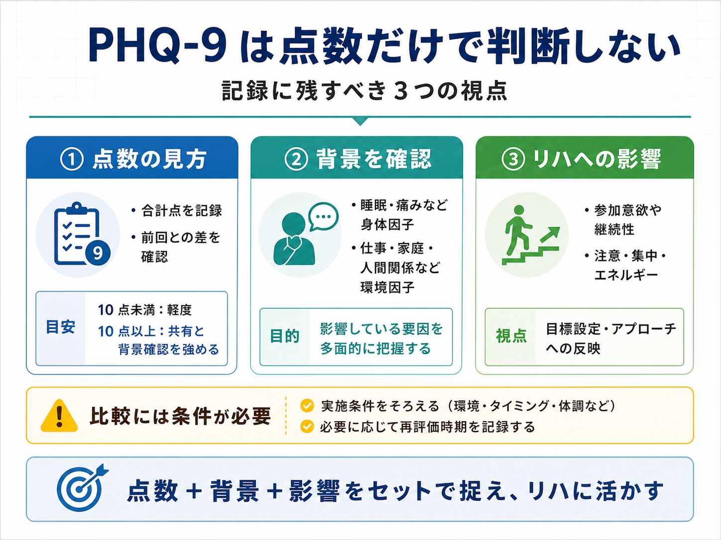 PHQ-9 は点数だけで判断しない。記録に残すべき 3 つの視点を整理した図版