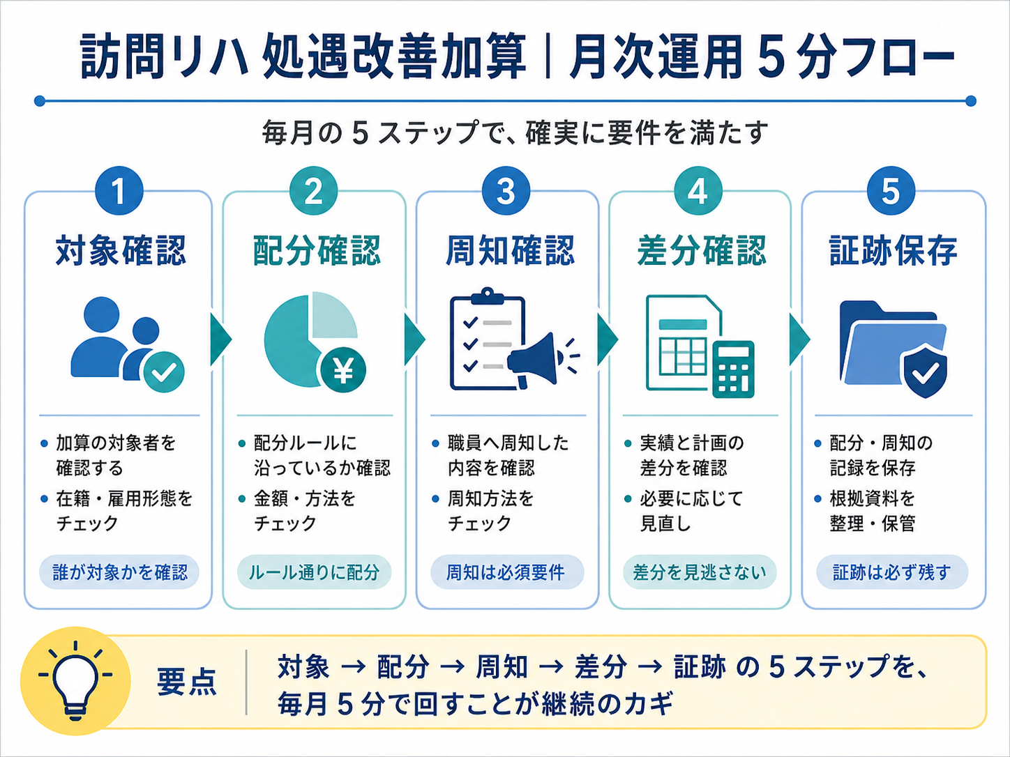 訪問リハ処遇改善加算の月次運用5分フロー