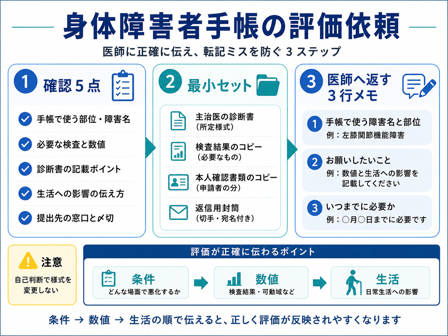 身体障害者手帳の評価依頼｜確認5点&rarr;最小セット&rarr;医師へ返す3行メモ