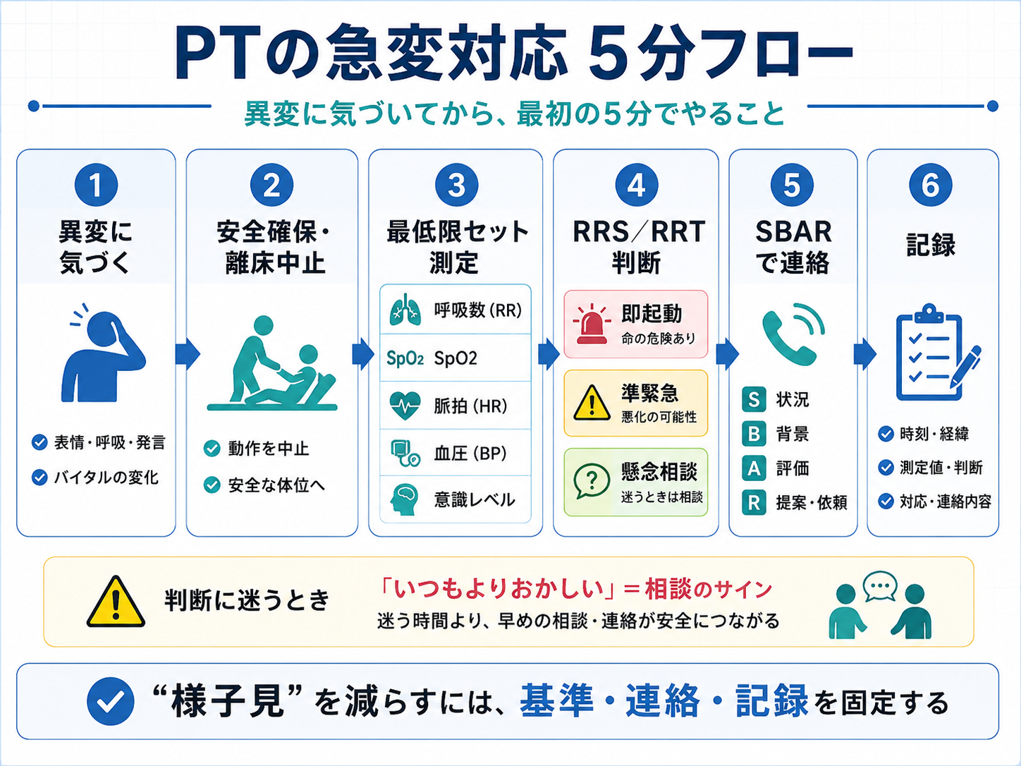 PTの急変対応5分フロー。異変に気づく、安全確保、測定、RRS・RRT判断、SBAR連絡、記録までの流れ