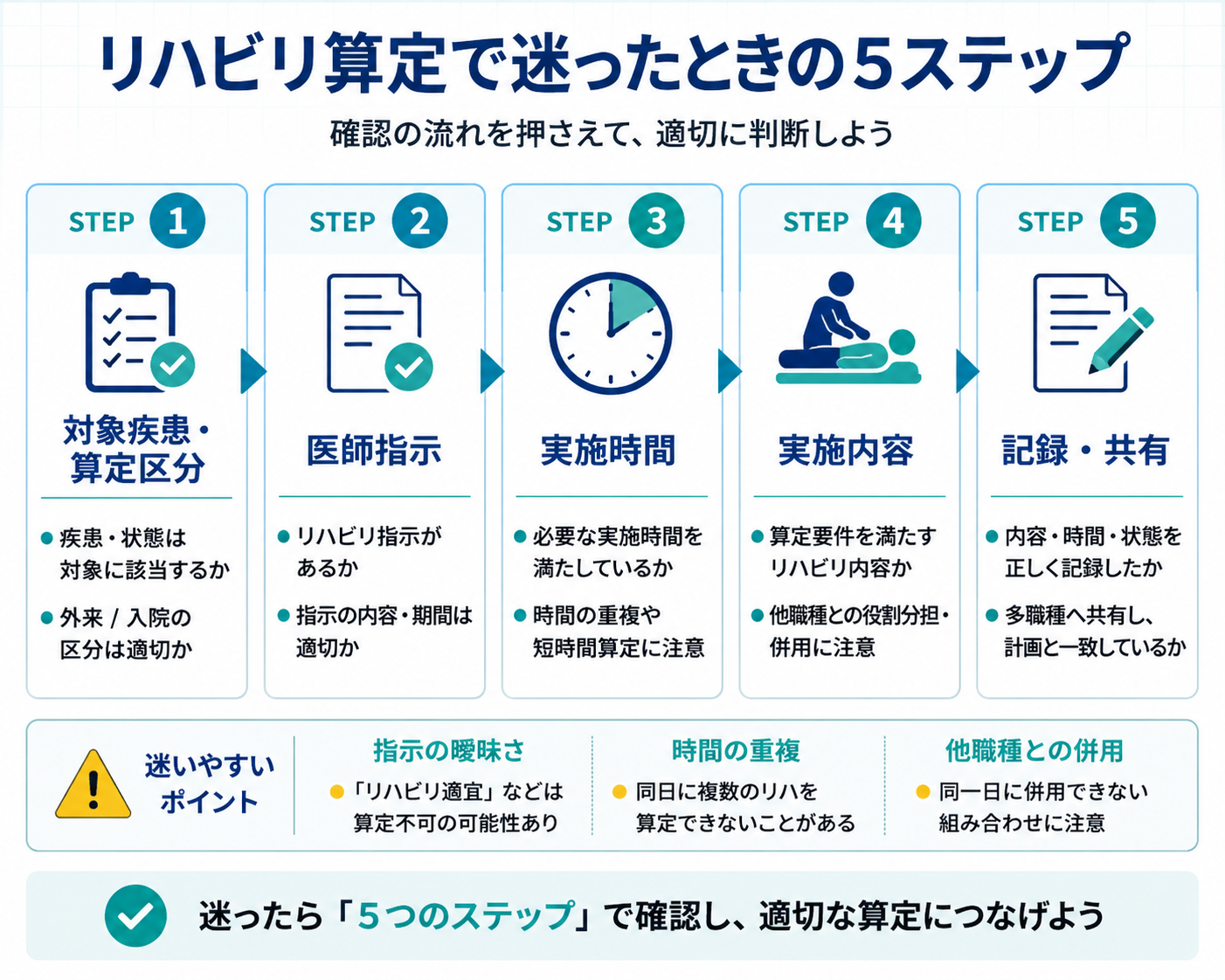 リハビリ算定で迷ったときの5ステップ。対象疾患・算定区分、医師指示、実施時間、実施内容、記録・共有の順に確認する流れを示した図版。