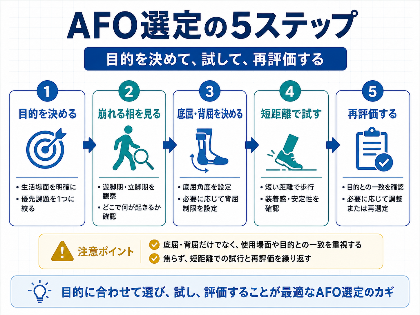 AFO 選定の 5 ステップを示した図版