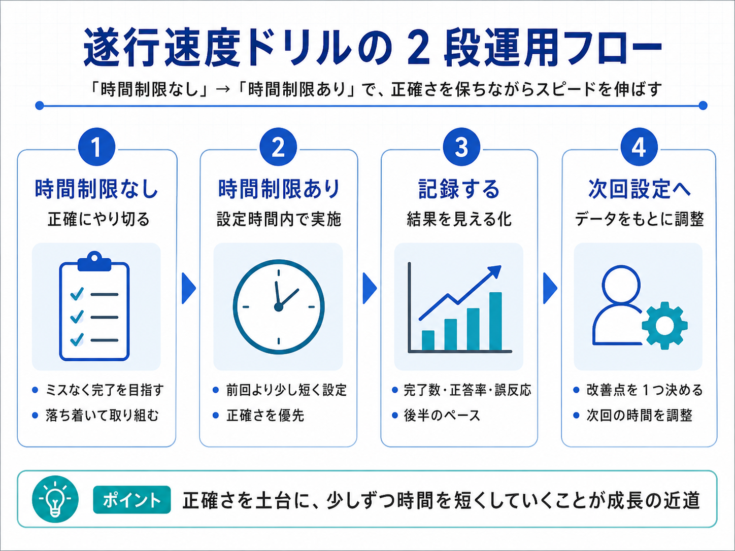 遂行速度ドリルの 2 段運用フロー