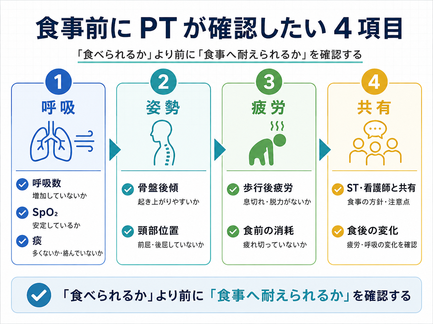 食事前に PT が確認したい 4 項目