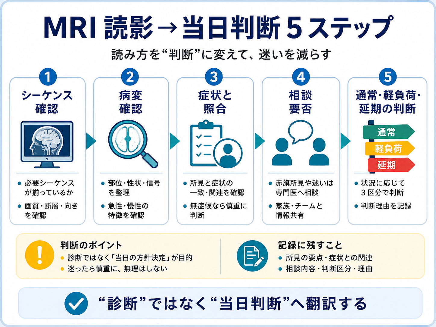 MRI 読影から当日判断までの 5 ステップ図版