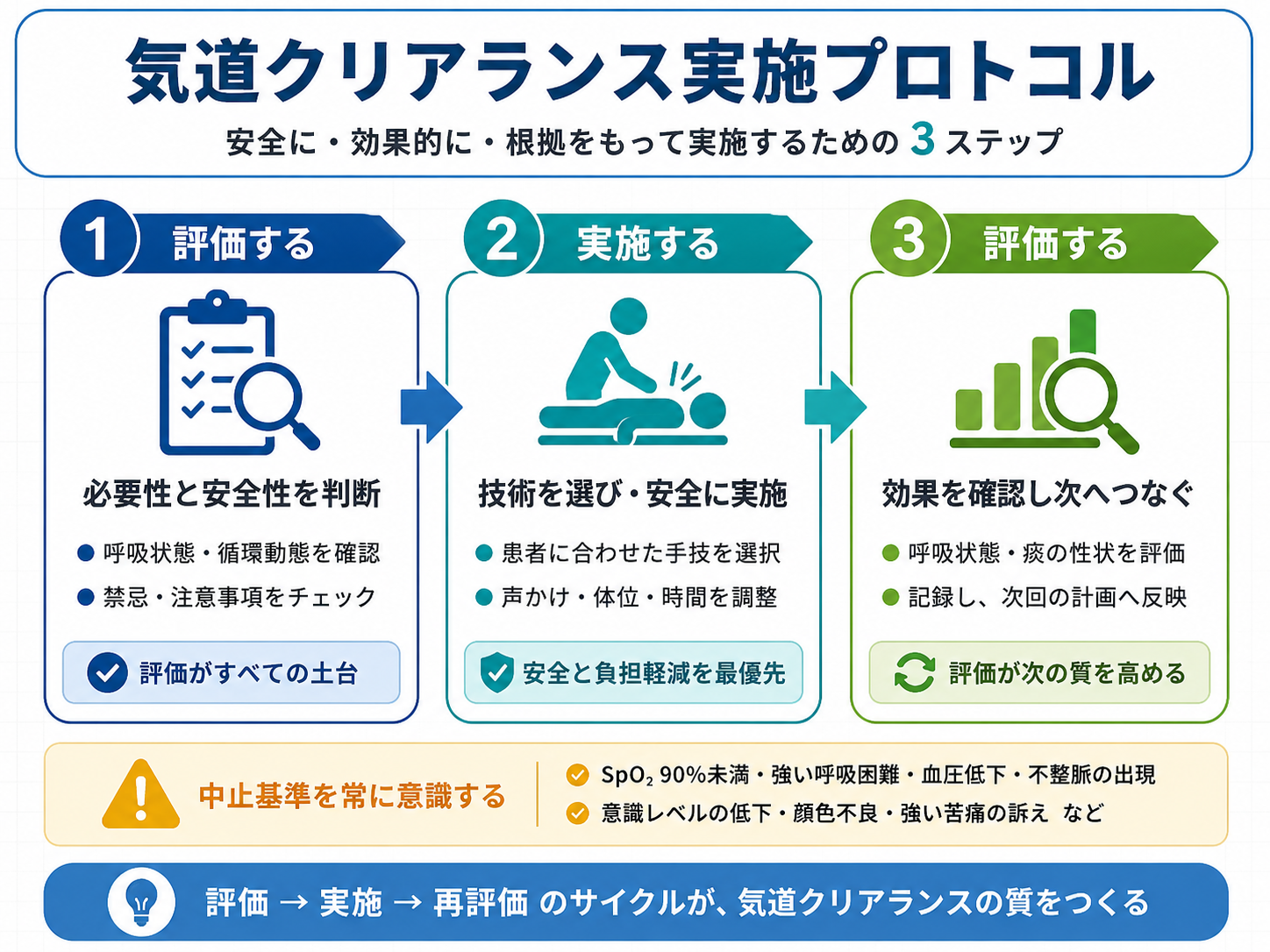 気道クリアランスを評価・実施・再評価の3ステップで回す流れ